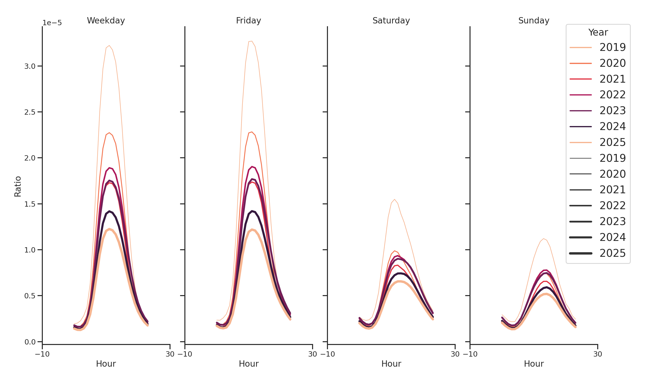 Office Buildings Day of Week and Hour of Day Profiles
