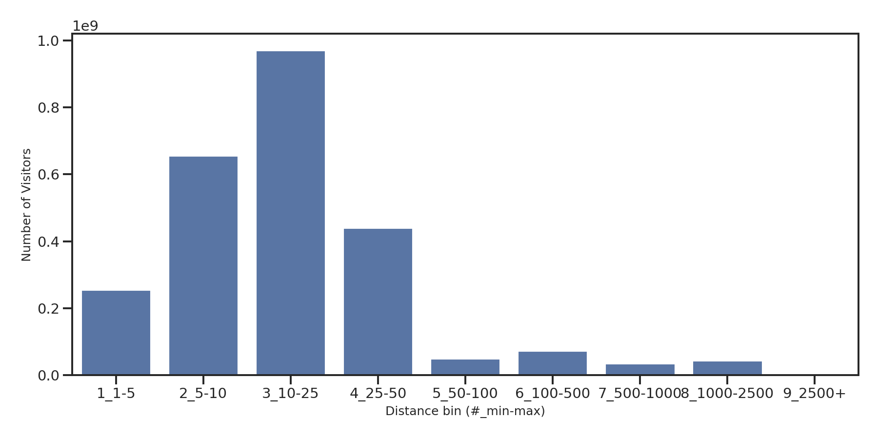 Office Buildings Device home to place distance weighted device visits