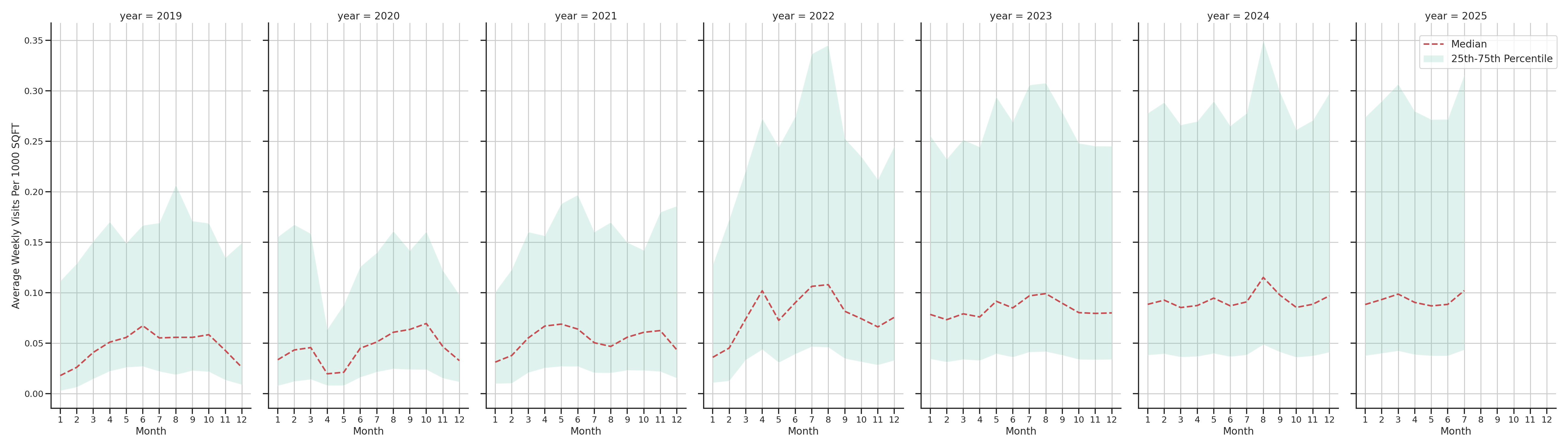 Outdoor Recs Standalone Weekly Visits per 1000 SQFT, measured vs. first party data