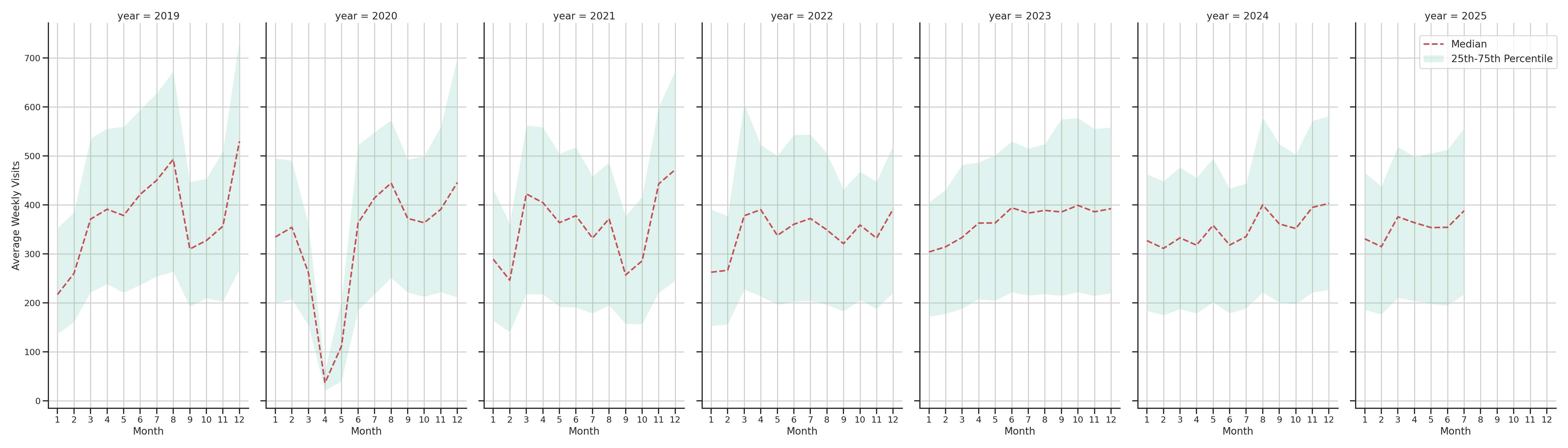 Outlet Malls Weekly visits, measured vs. first party data\label{trends}