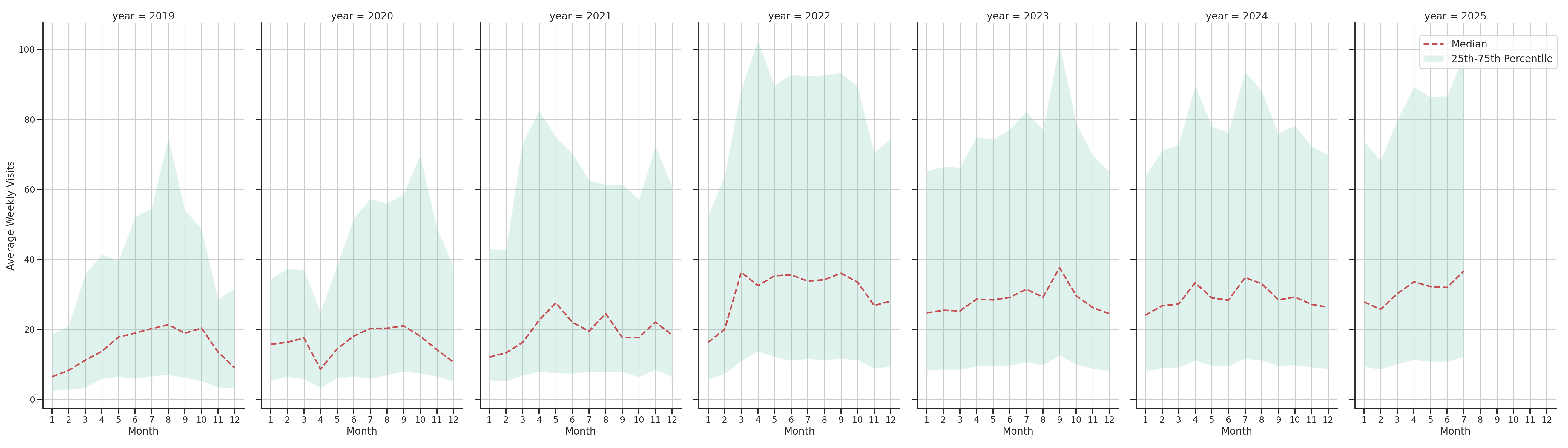 Parks Weekly visits, measured vs. first party data\label{trends}