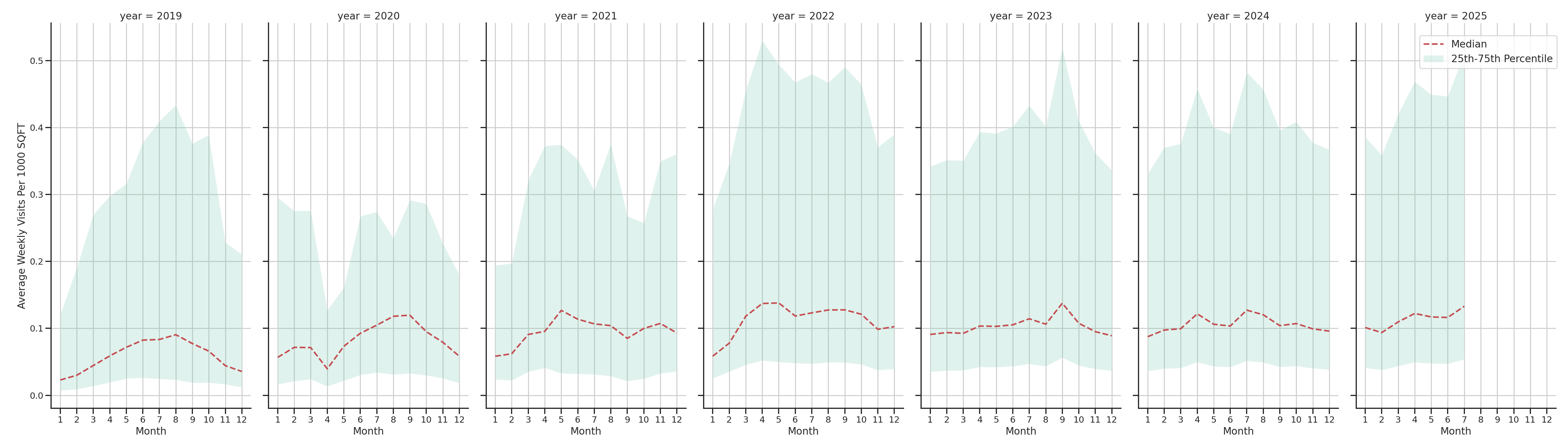 Parks Standalone Weekly Visits per 1000 SQFT, measured vs. first party data