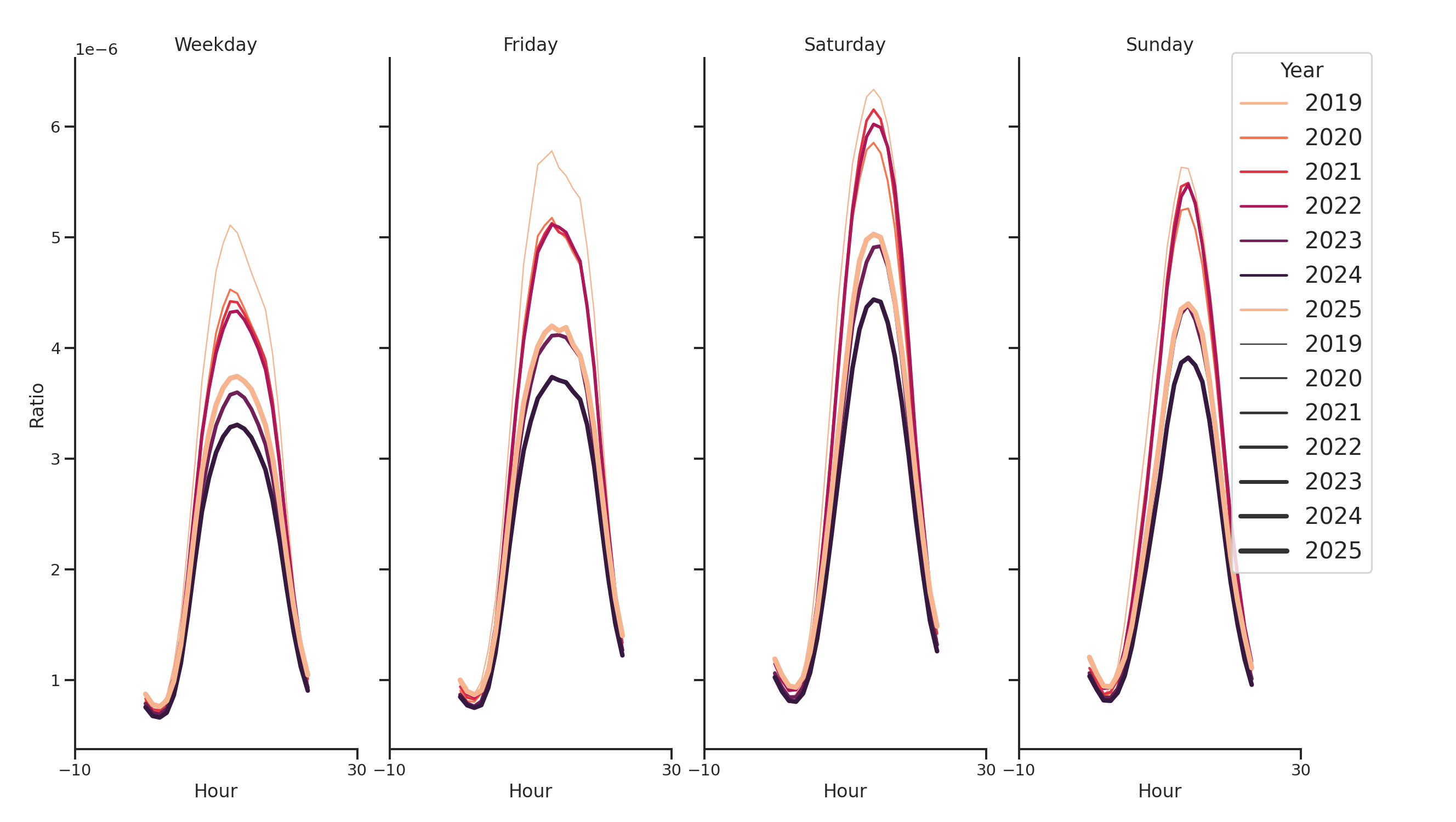 Parks Day of Week and Hour of Day Profiles