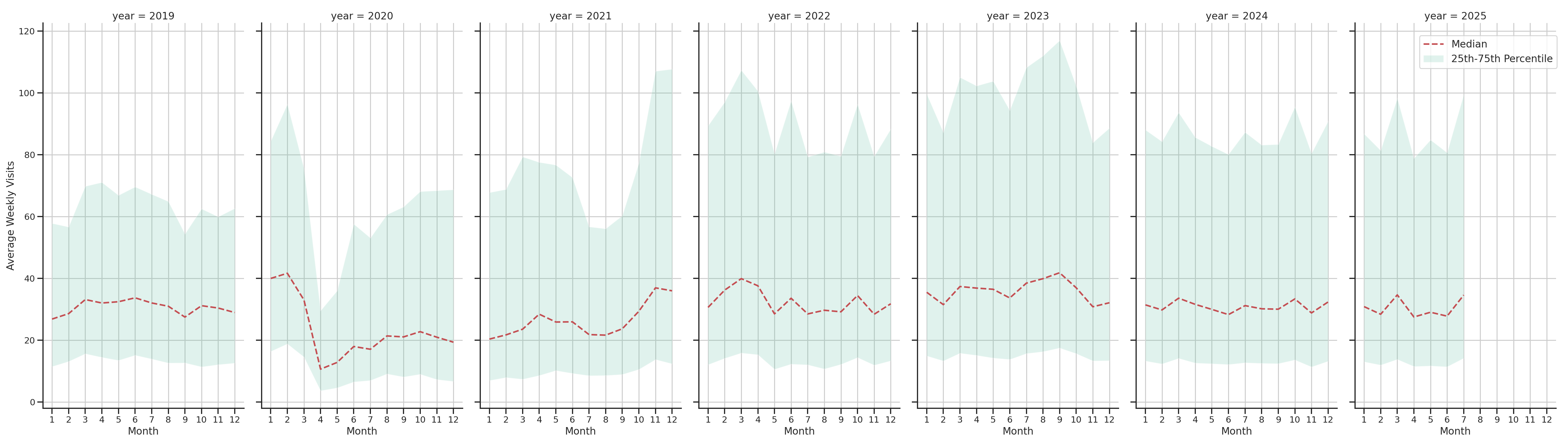 Parking Structures Weekly visits, measured vs. first party data\label{trends}