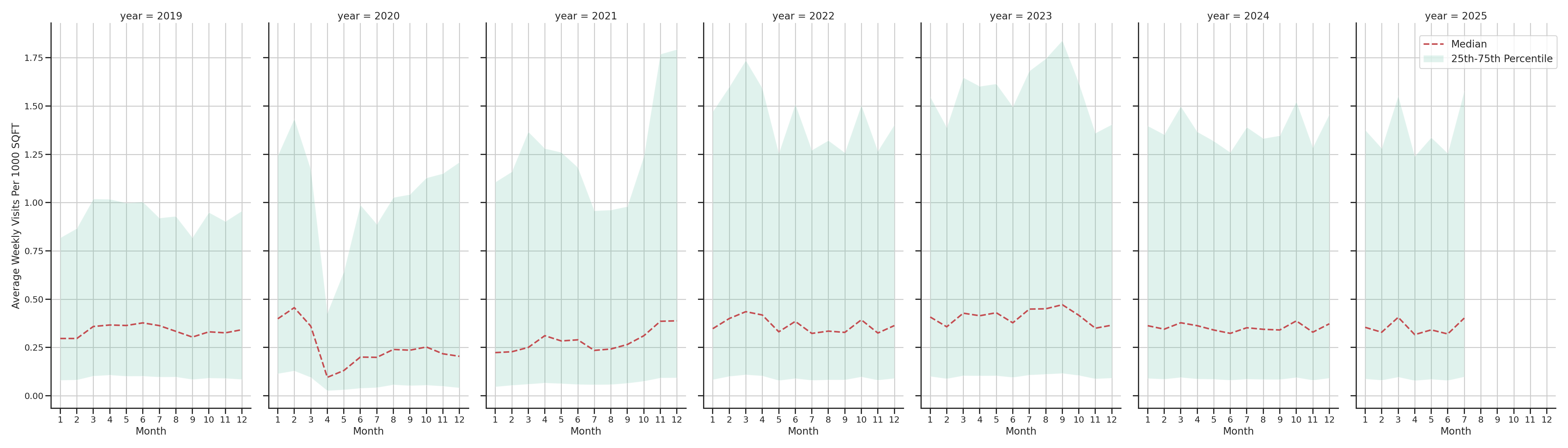 Parking Structures Standalone Weekly Visits per 1000 SQFT, measured vs. first party data