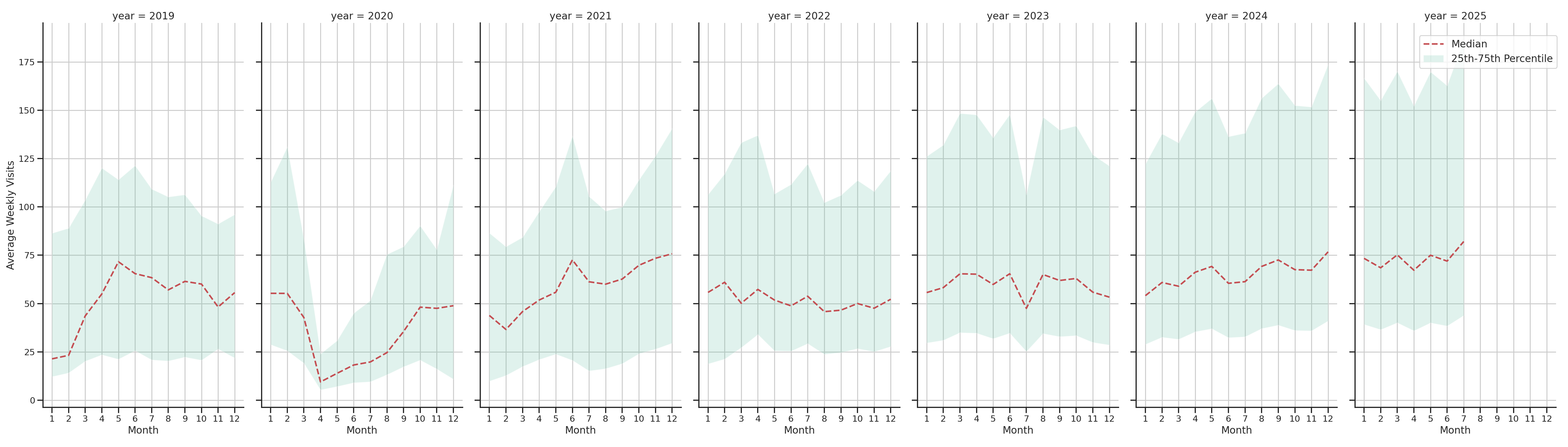 Pedestrian Plazas Weekly visits, measured vs. first party data\label{trends}