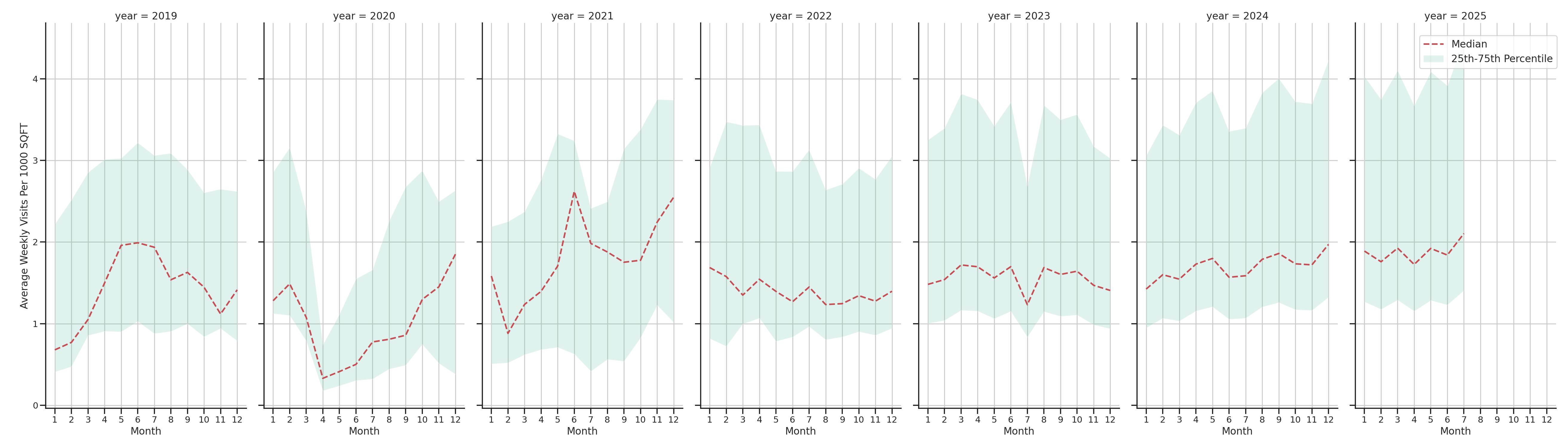 Pedestrian Plazas Standalone Weekly Visits per 1000 SQFT, measured vs. first party data