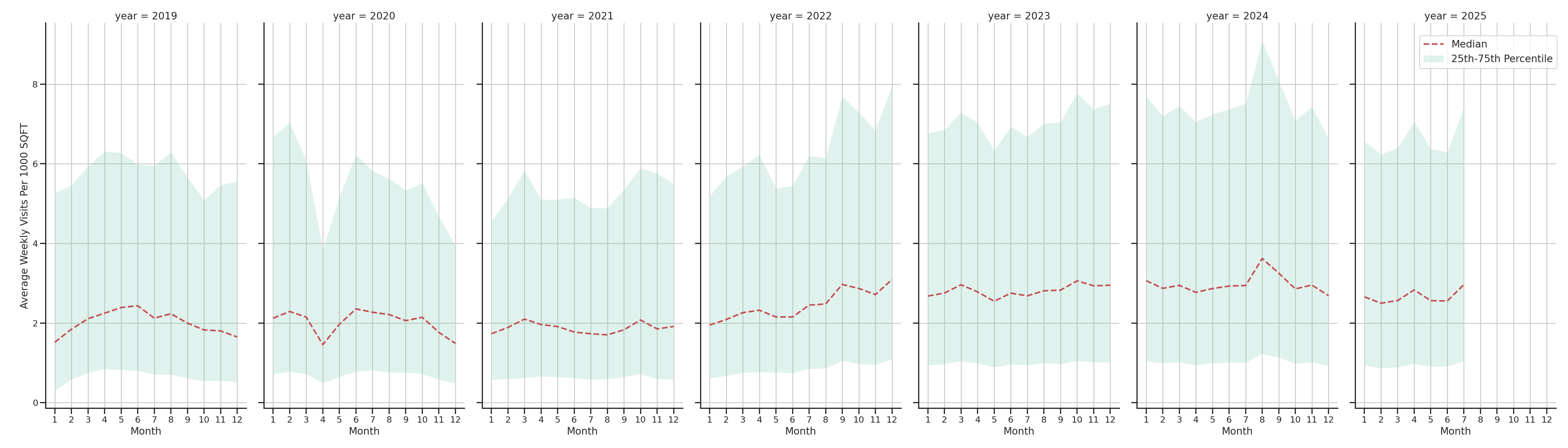 Quick Serve Restaurants Standalone Weekly Visits per 1000 SQFT, measured vs. first party data