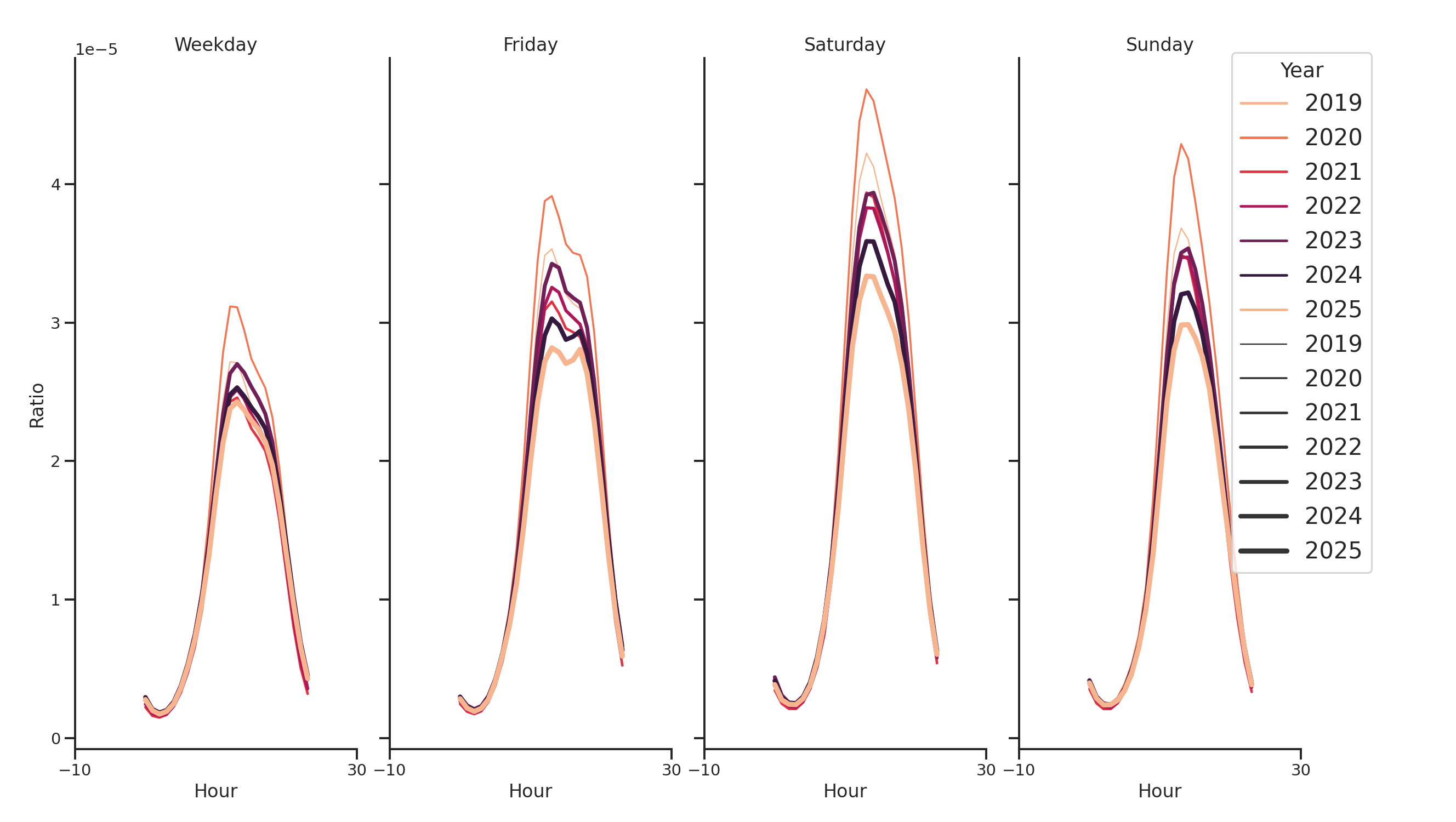 Quick Serve Restaurants Day of Week and Hour of Day Profiles