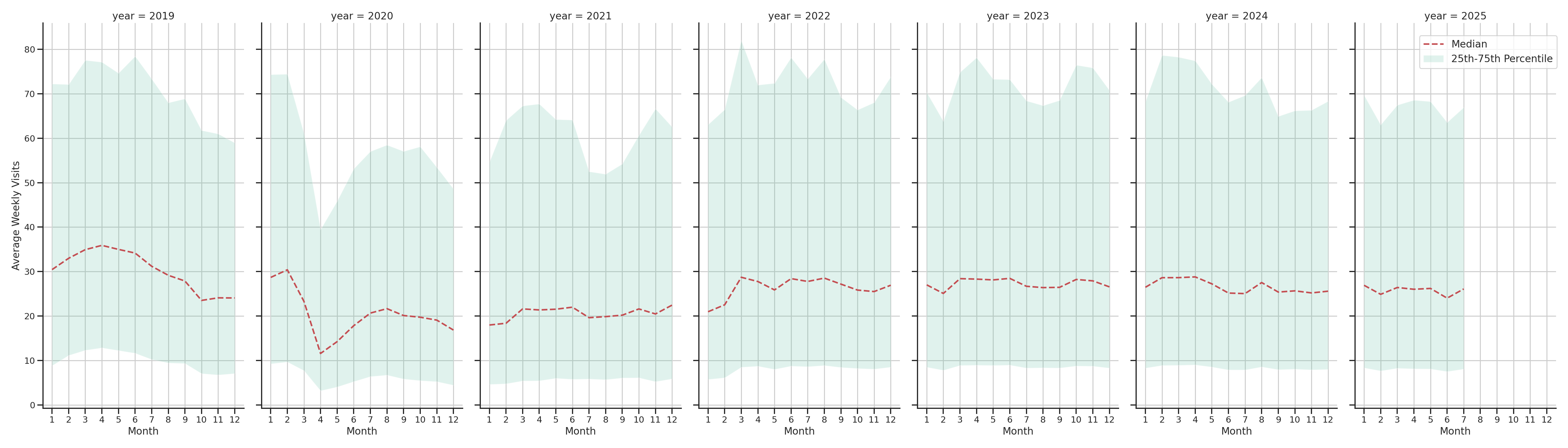 Residential Facilities Weekly visits, measured vs. first party data\label{trends}
