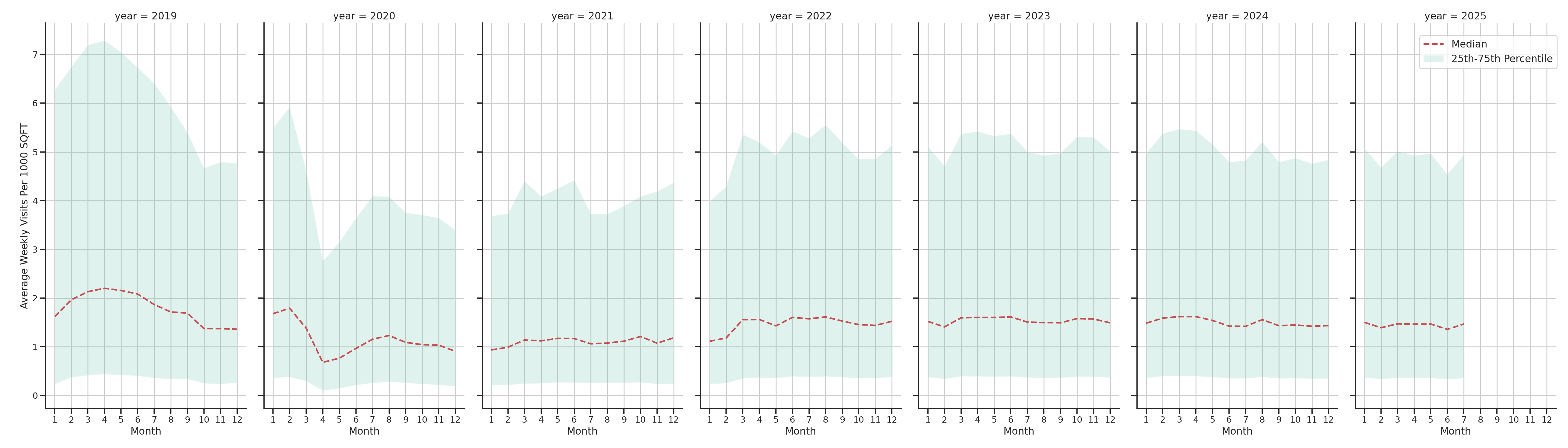 Residential Facilities Standalone Weekly Visits per 1000 SQFT, measured vs. first party data
