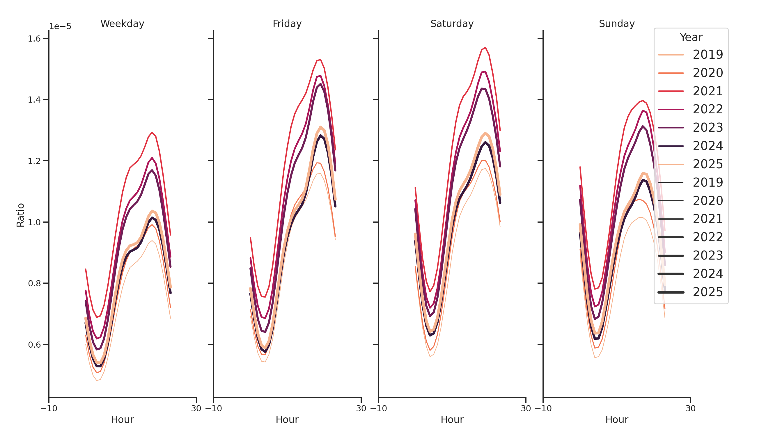 Residential Facilities Day of Week and Hour of Day Profiles