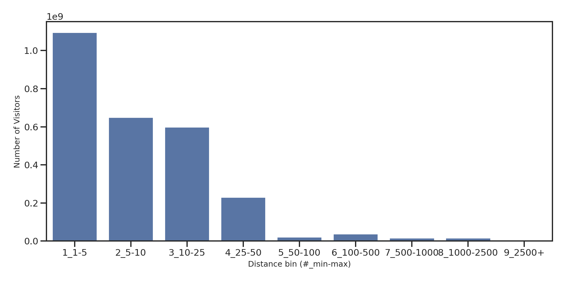 Residential Facilities Device home to place distance weighted device visits