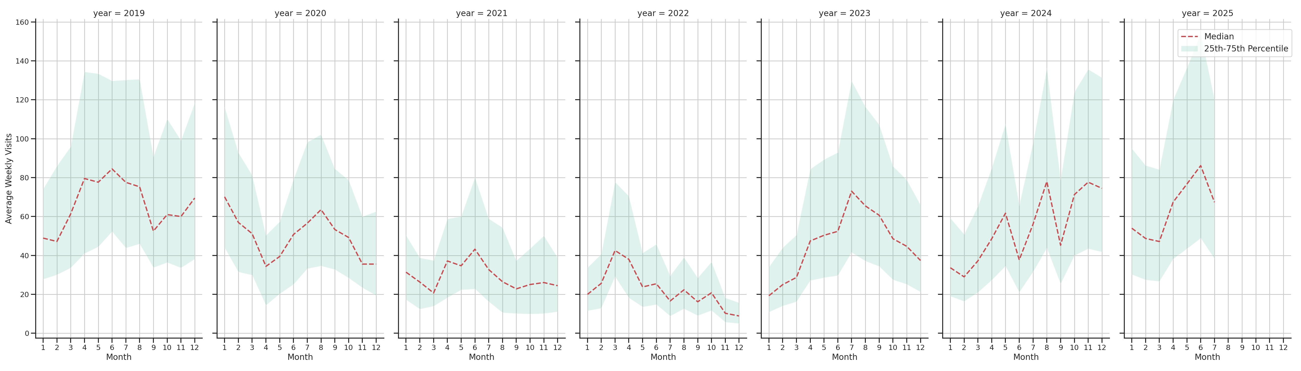 Rest Stops Weekly visits, measured vs. first party data\label{trends}