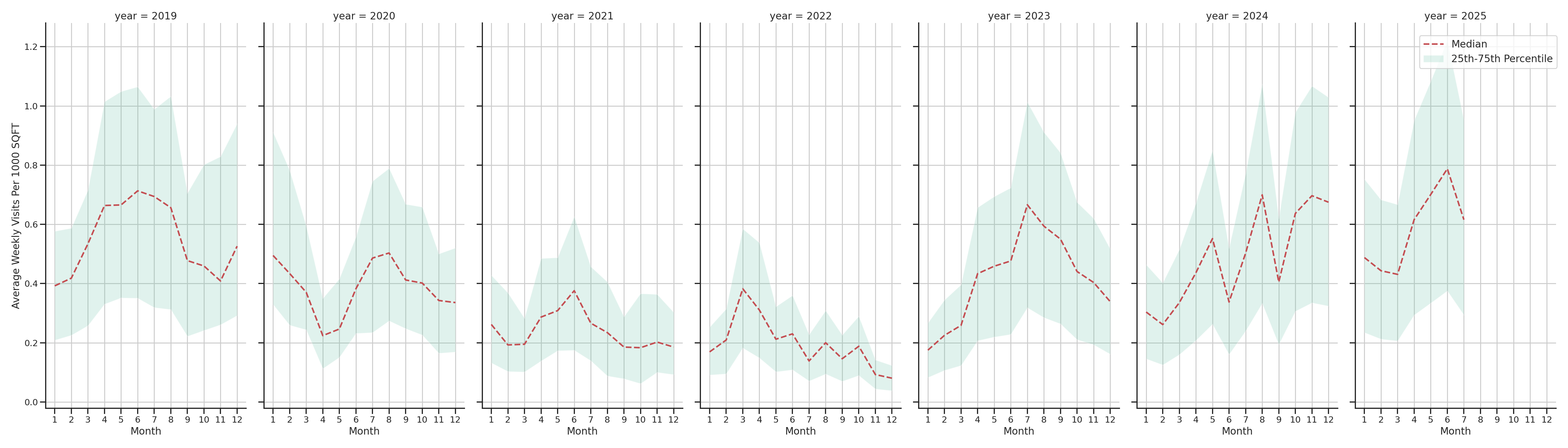 Rest Stops Standalone Weekly Visits per 1000 SQFT, measured vs. first party data