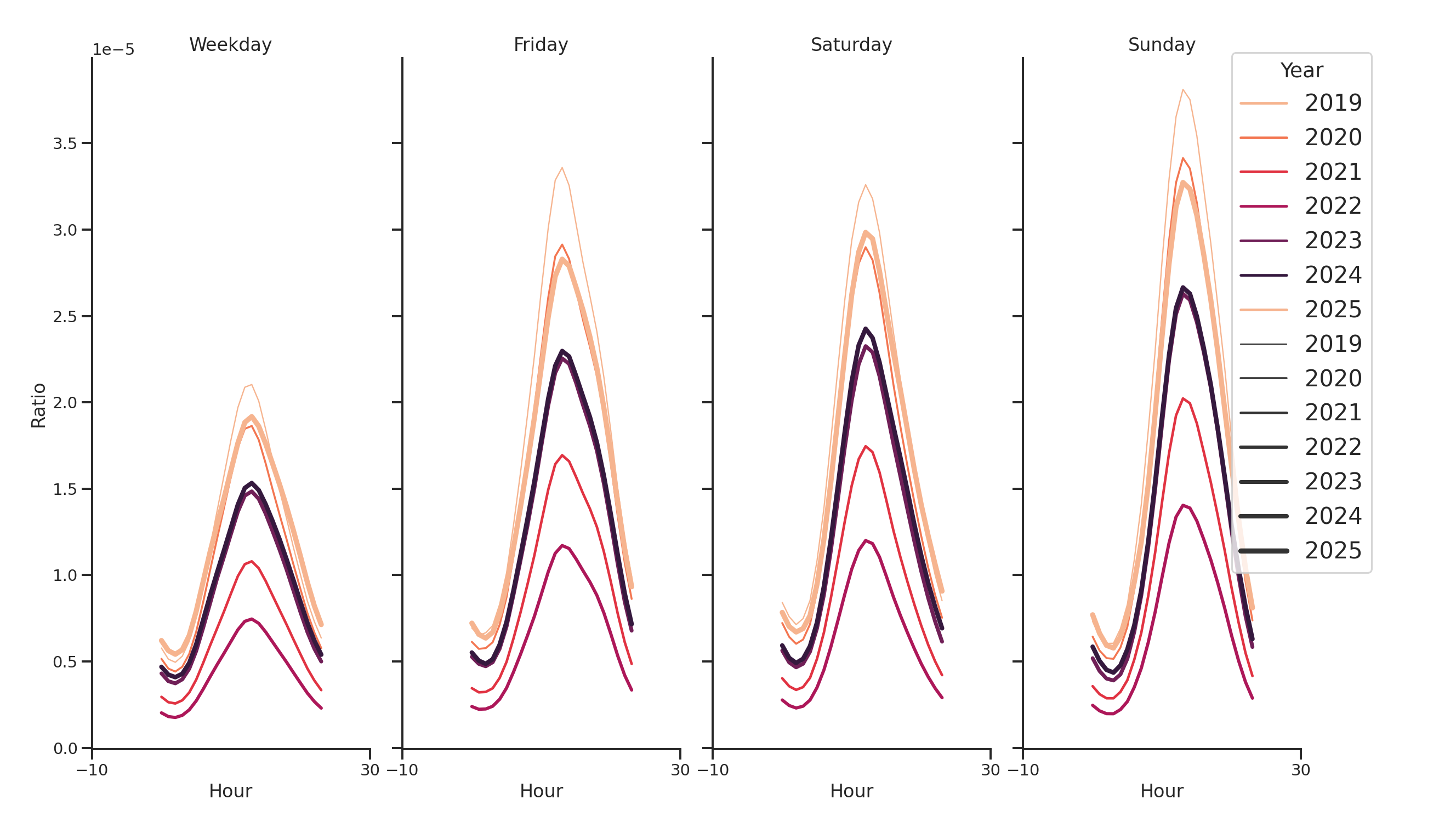 Rest Stops Day of Week and Hour of Day Profiles
