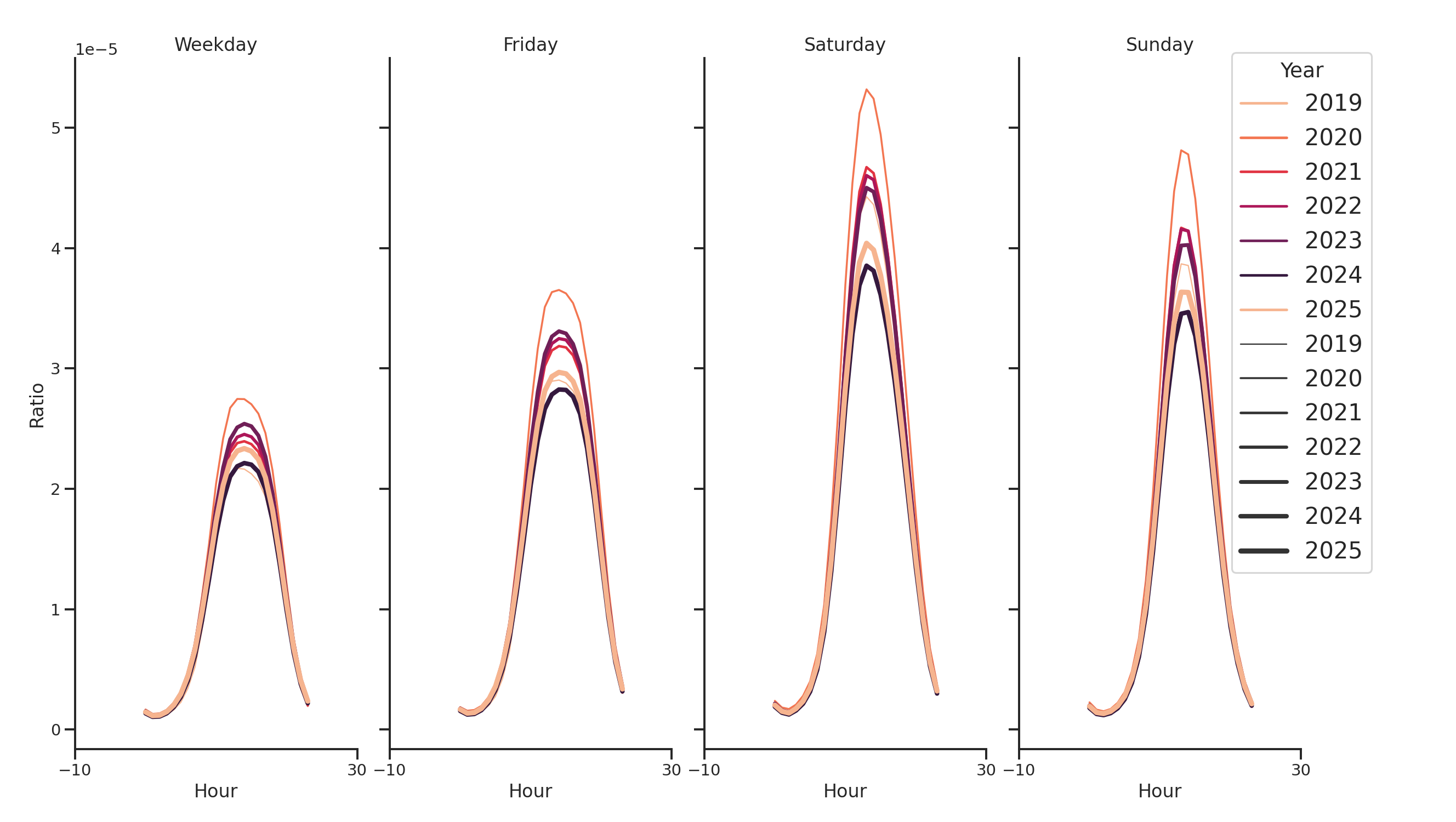 Retails Day of Week and Hour of Day Profiles