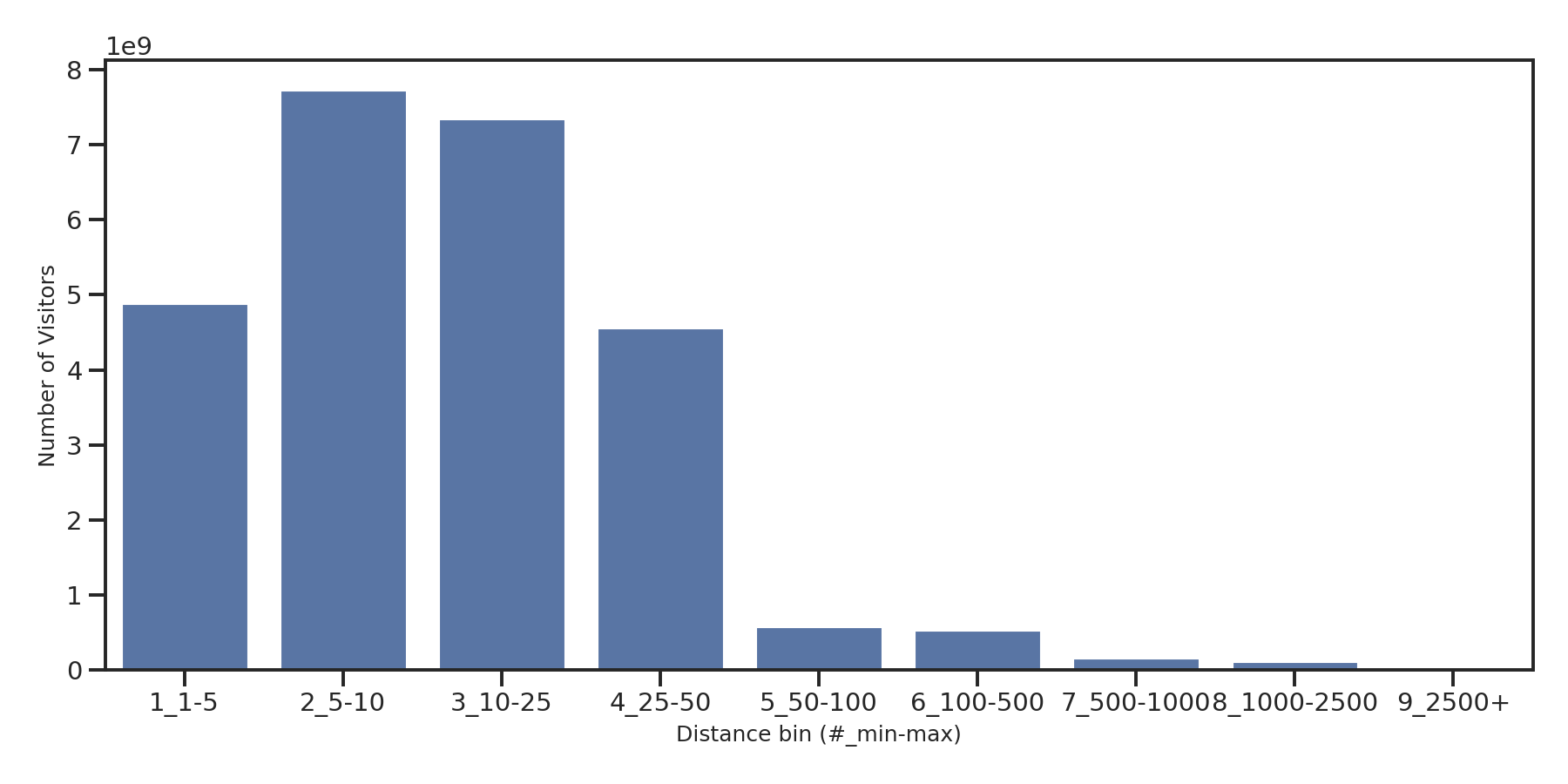 Retails Device home to place distance weighted device visits