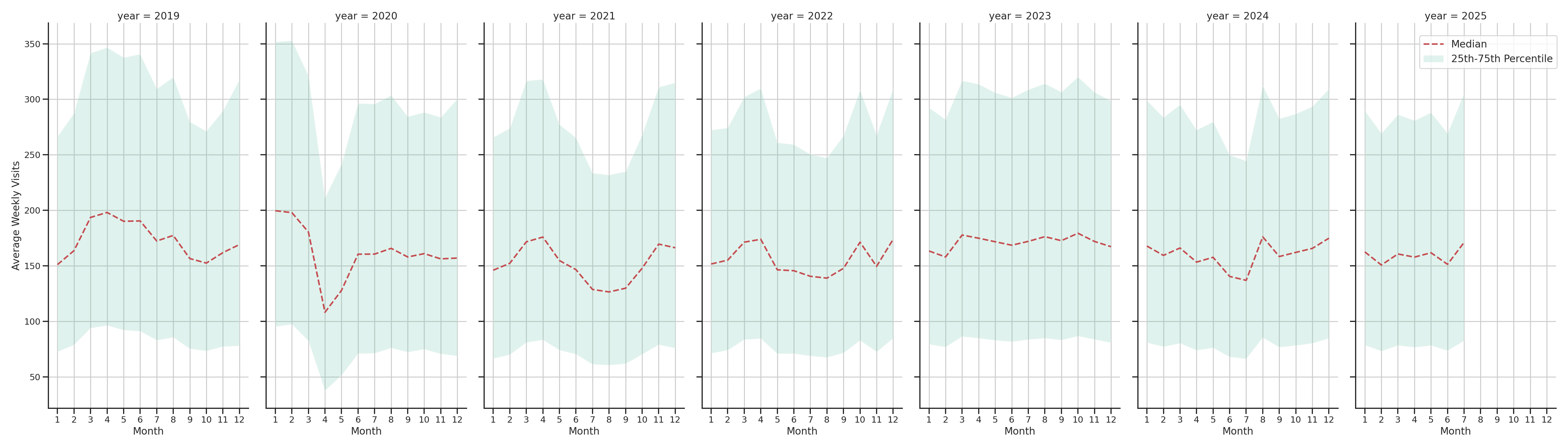 Shopping Centers Weekly visits, measured vs. first party data\label{trends}