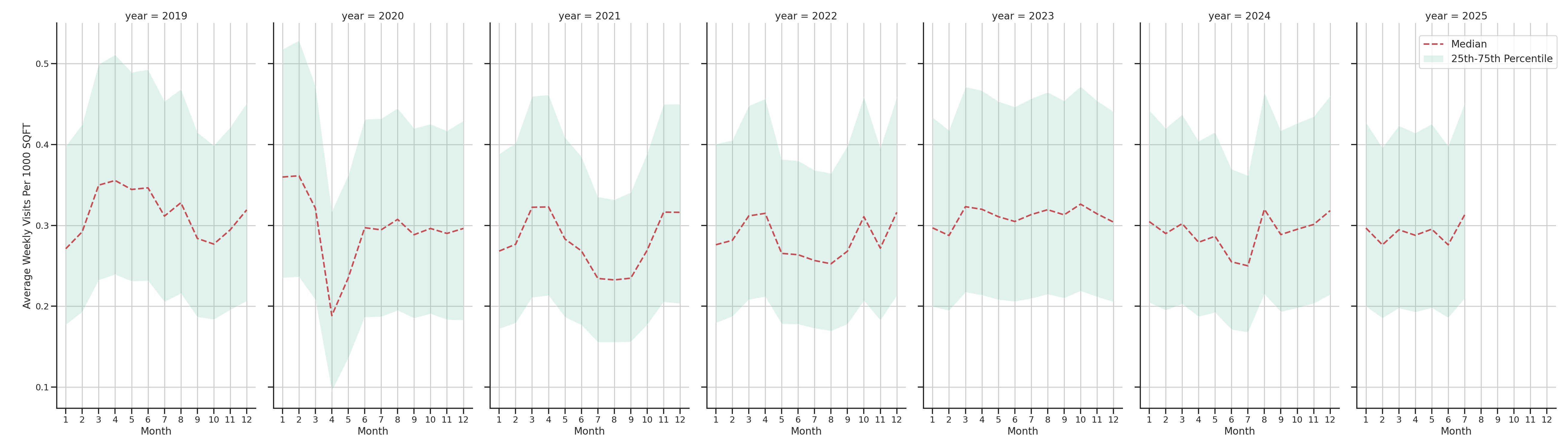 Shopping Centers Standalone Weekly Visits per 1000 SQFT, measured vs. first party data