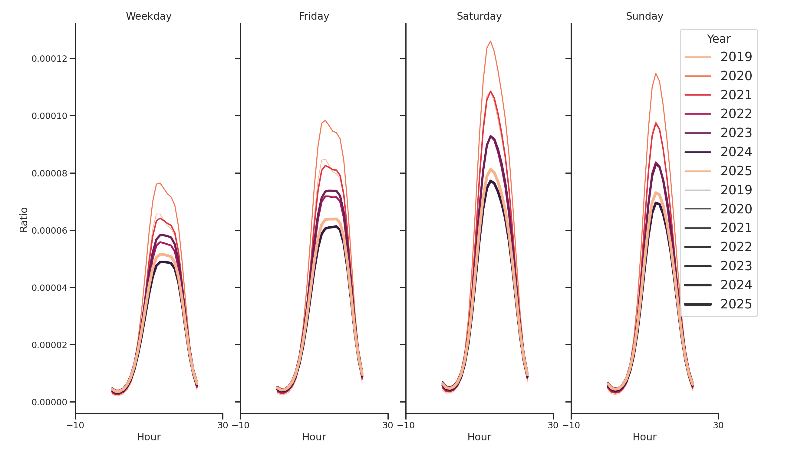 Shopping Centers Day of Week and Hour of Day Profiles