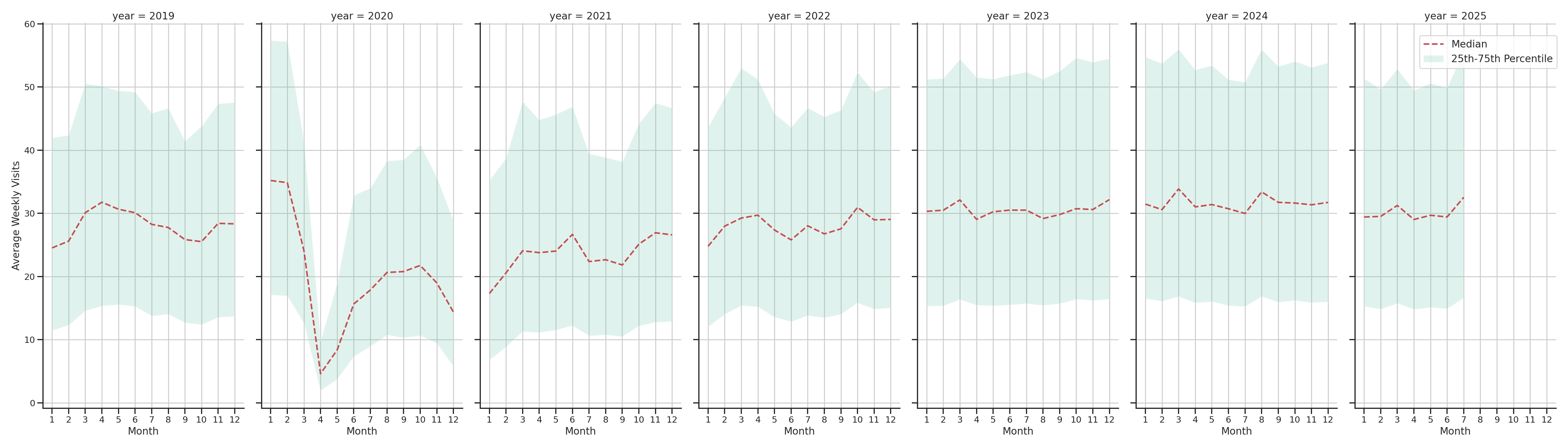 Sitdown Restaurants Weekly visits, measured vs. first party data\label{trends}