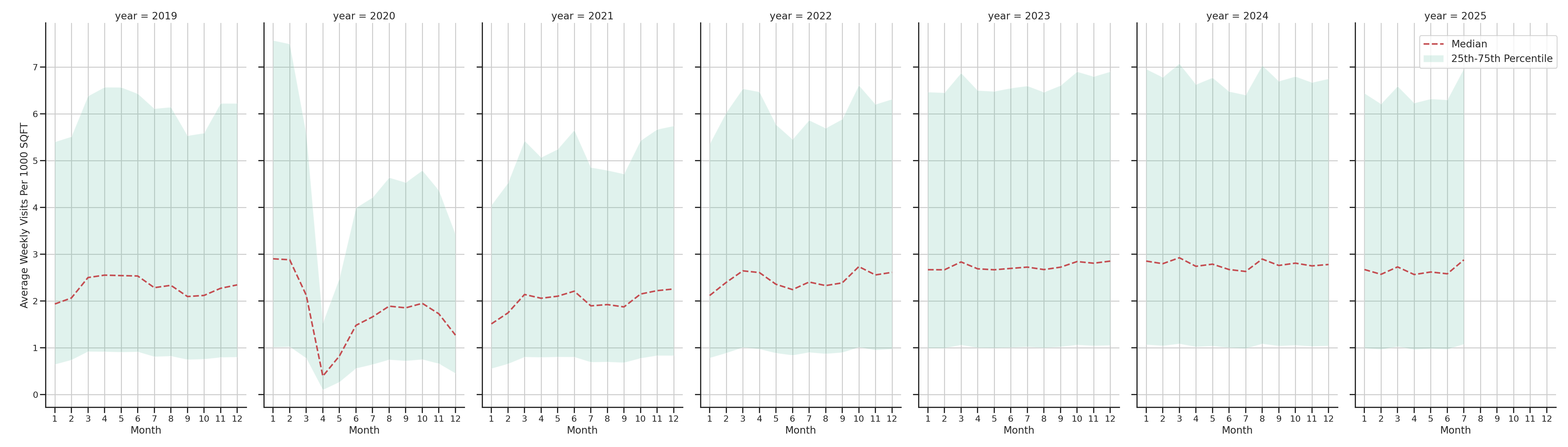 Sitdown Restaurants Standalone Weekly Visits per 1000 SQFT, measured vs. first party data