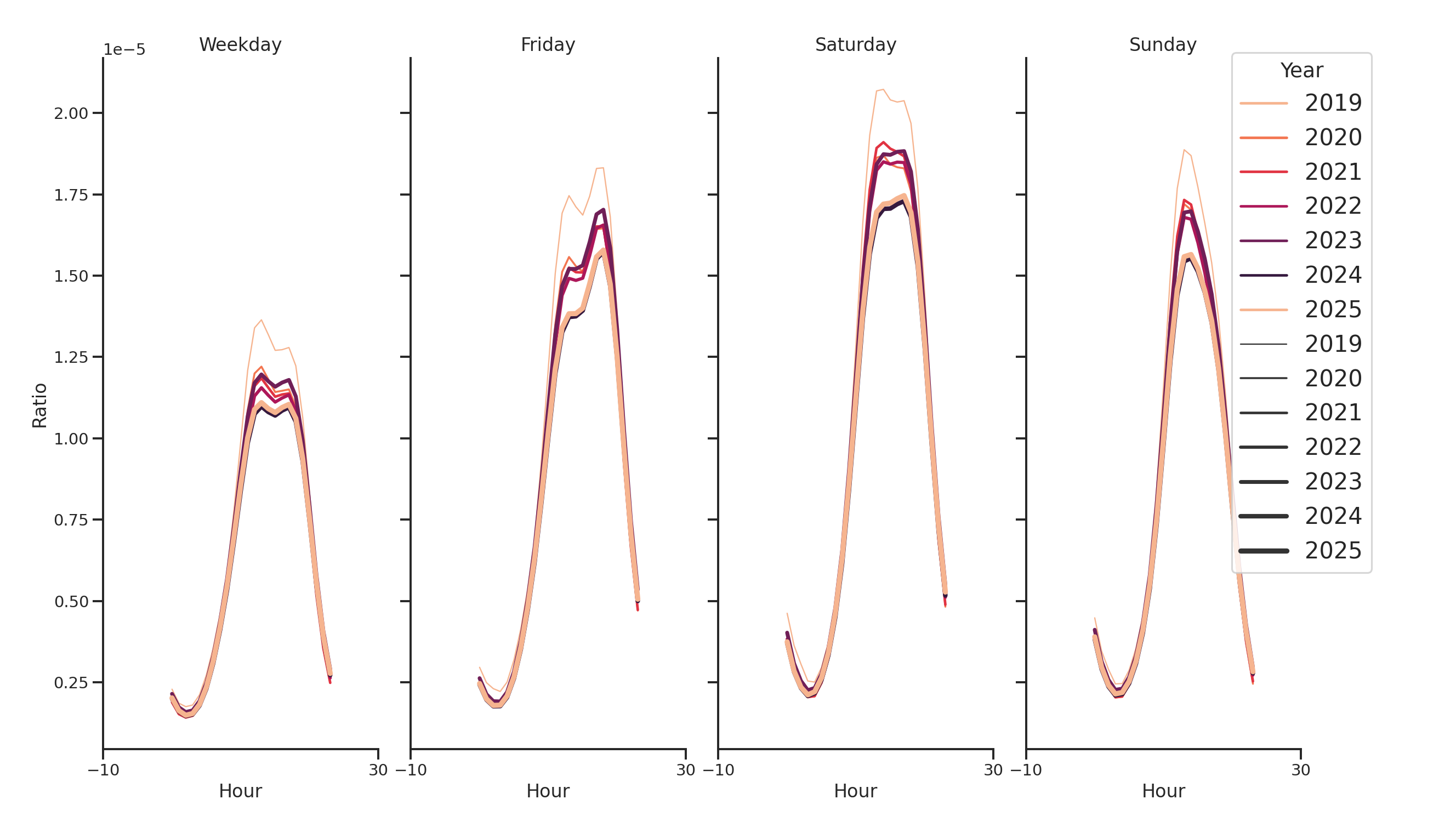 Sitdown Restaurants Day of Week and Hour of Day Profiles
