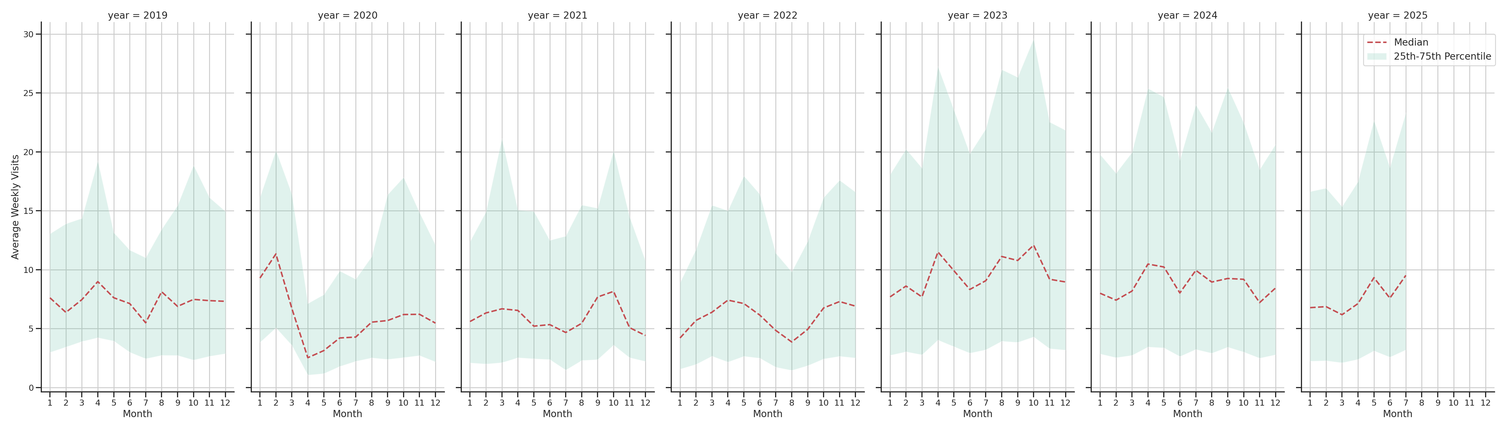 Spiritual Centers Weekly visits, measured vs. first party data\label{trends}