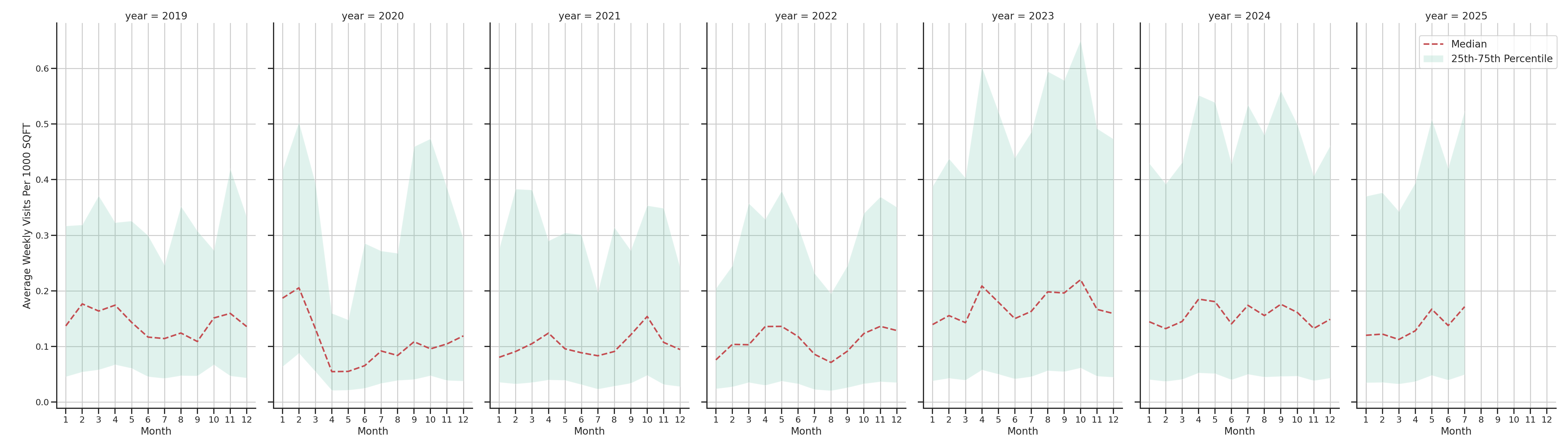 Spiritual Centers Standalone Weekly Visits per 1000 SQFT, measured vs. first party data