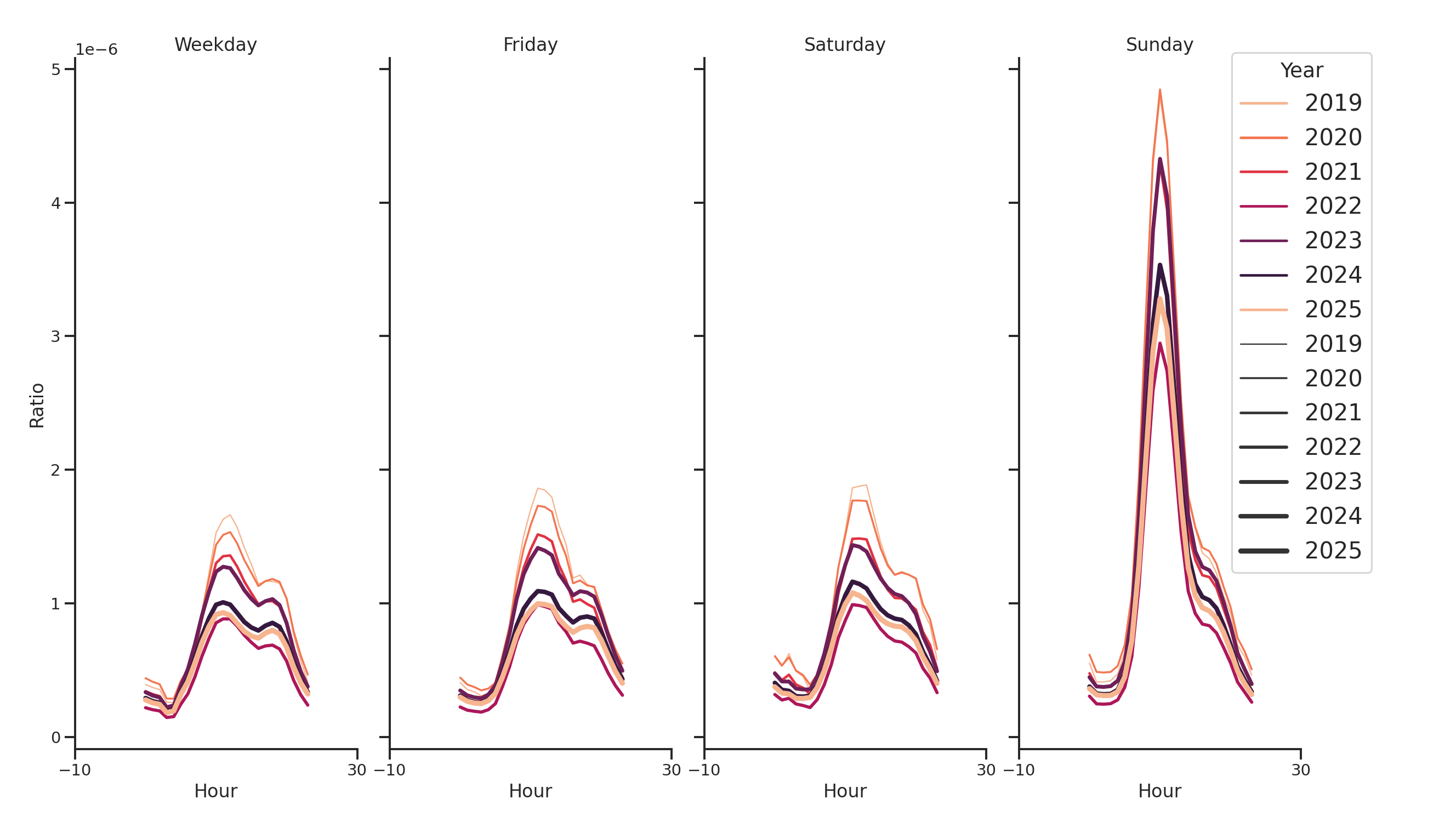 Spiritual Centers Day of Week and Hour of Day Profiles