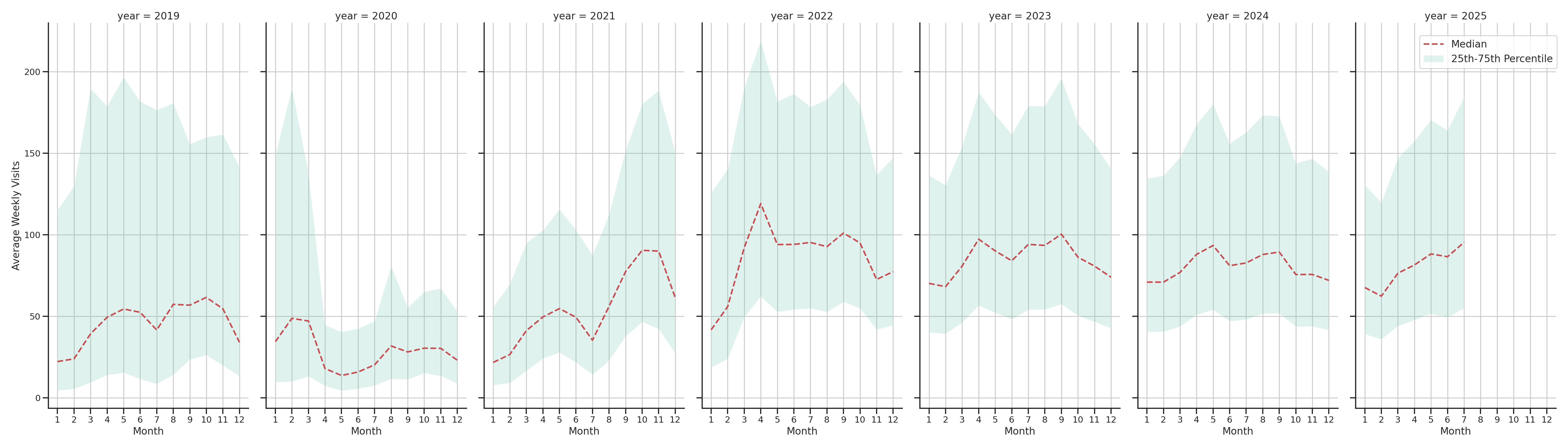 Stadia Weekly visits, measured vs. first party data\label{trends}