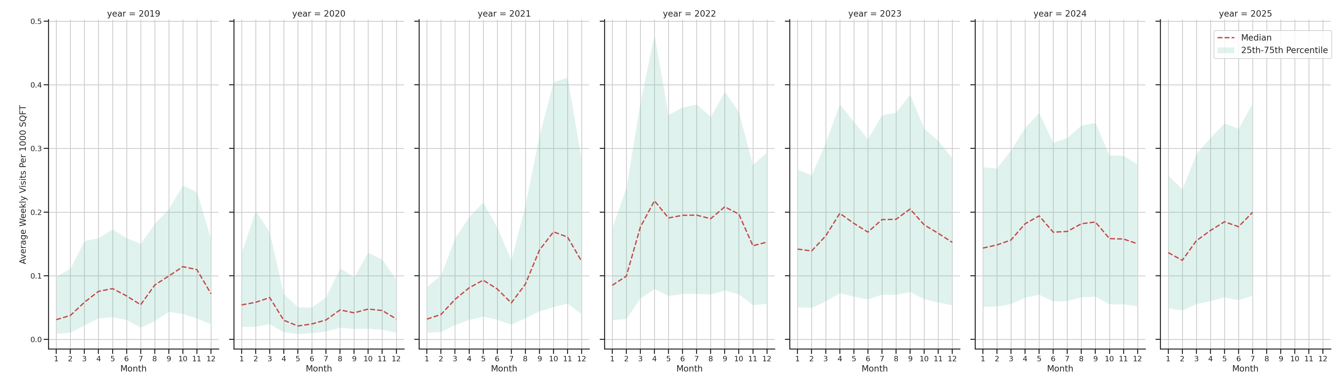 Stadia Standalone Weekly Visits per 1000 SQFT, measured vs. first party data