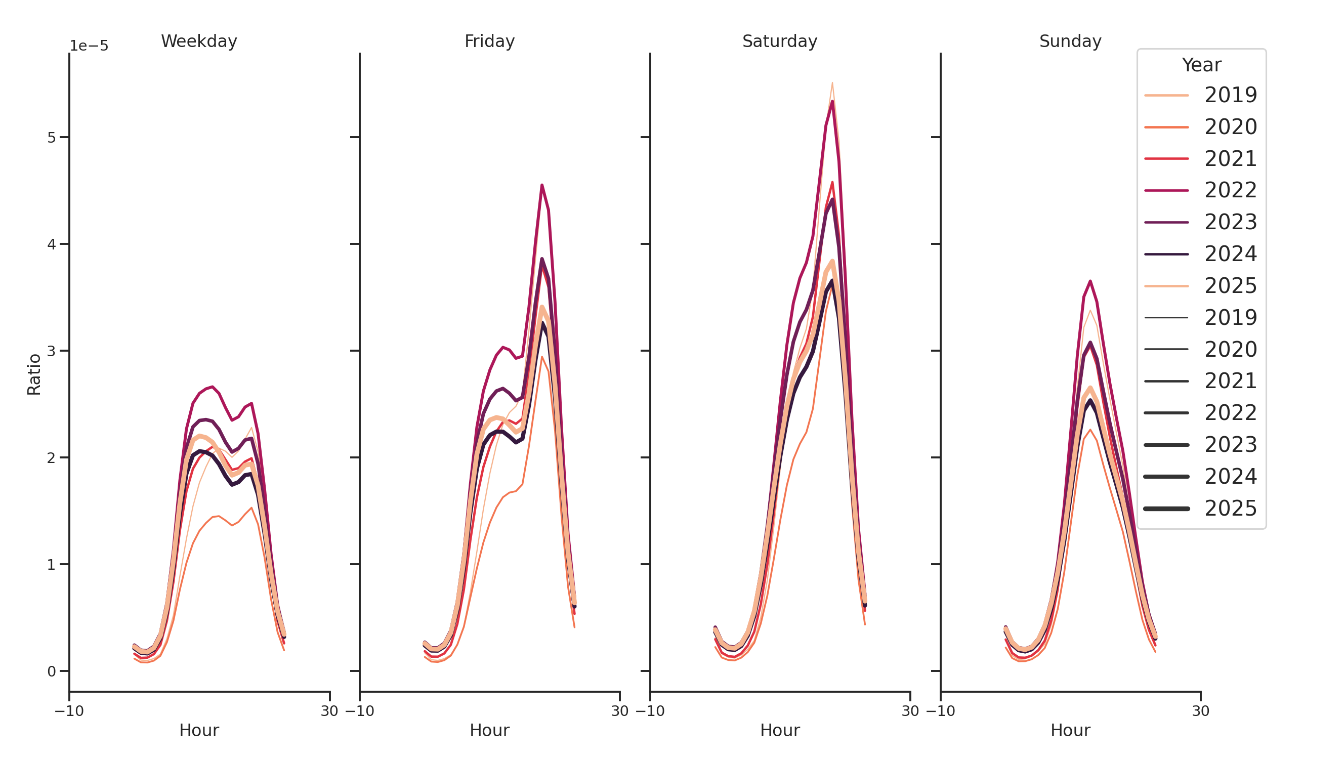 Stadia Day of Week and Hour of Day Profiles
