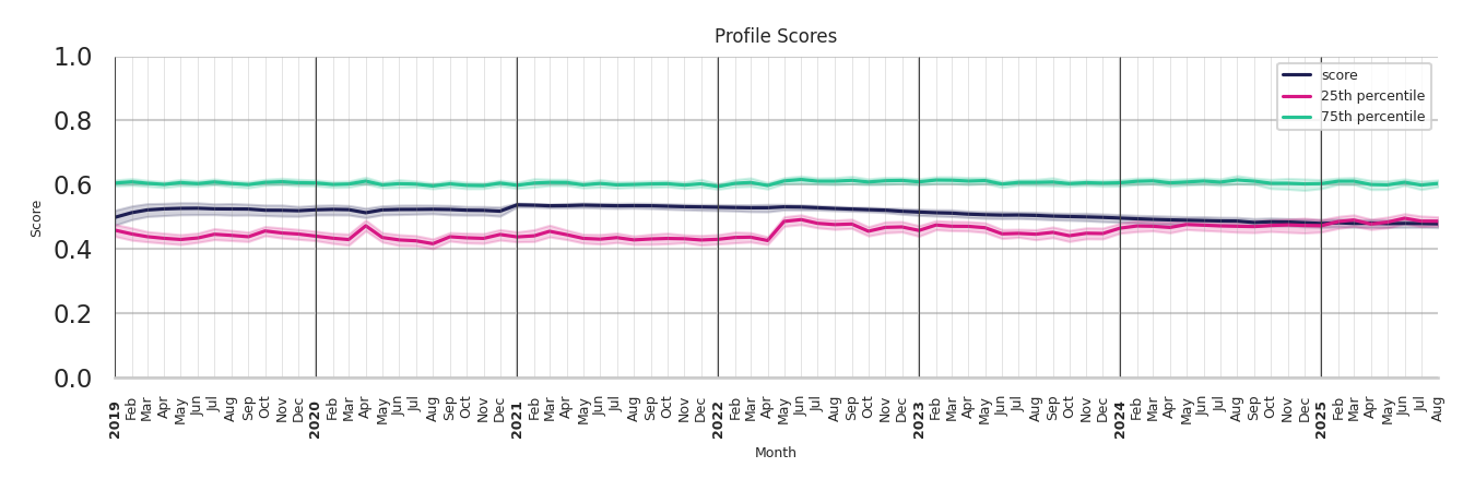 Stadia Profile Score