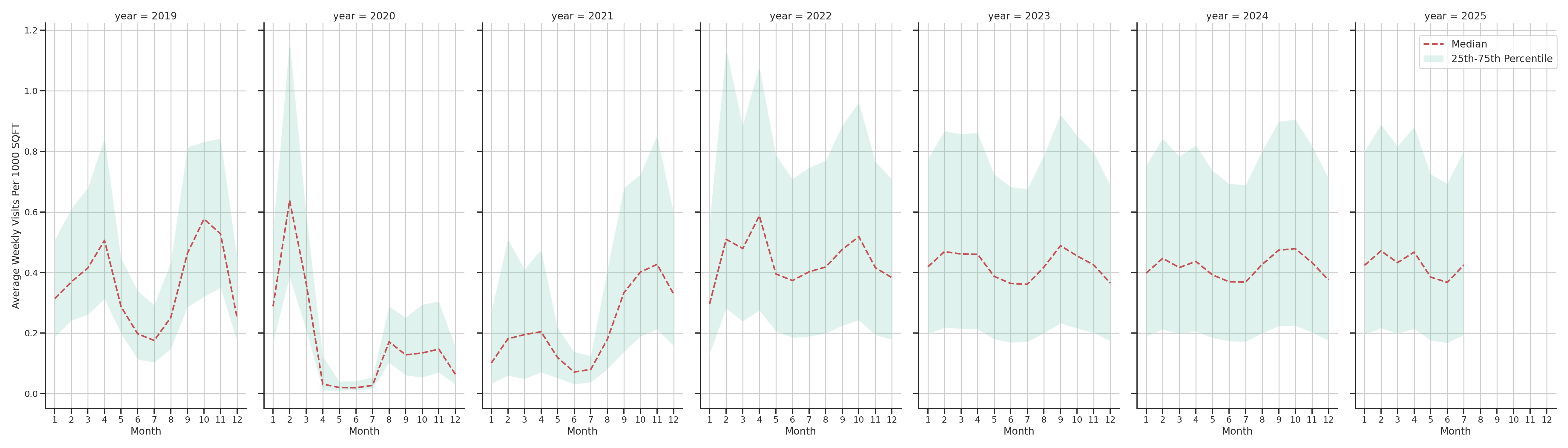 Student Centers Standalone Weekly Visits per 1000 SQFT, measured vs. first party data