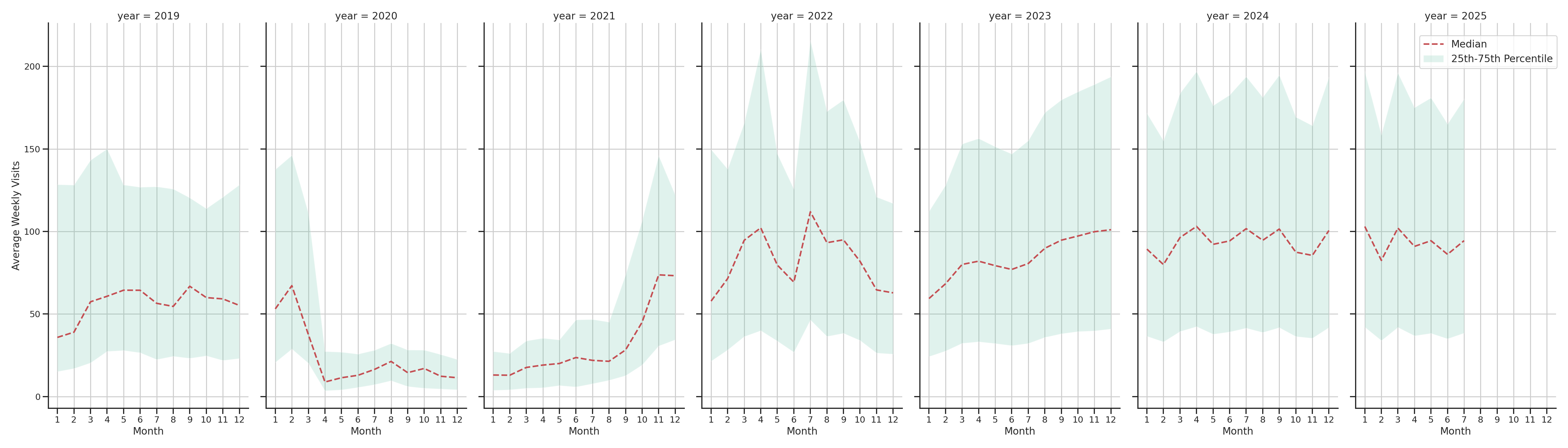 Theaters Weekly visits, measured vs. first party data\label{trends}