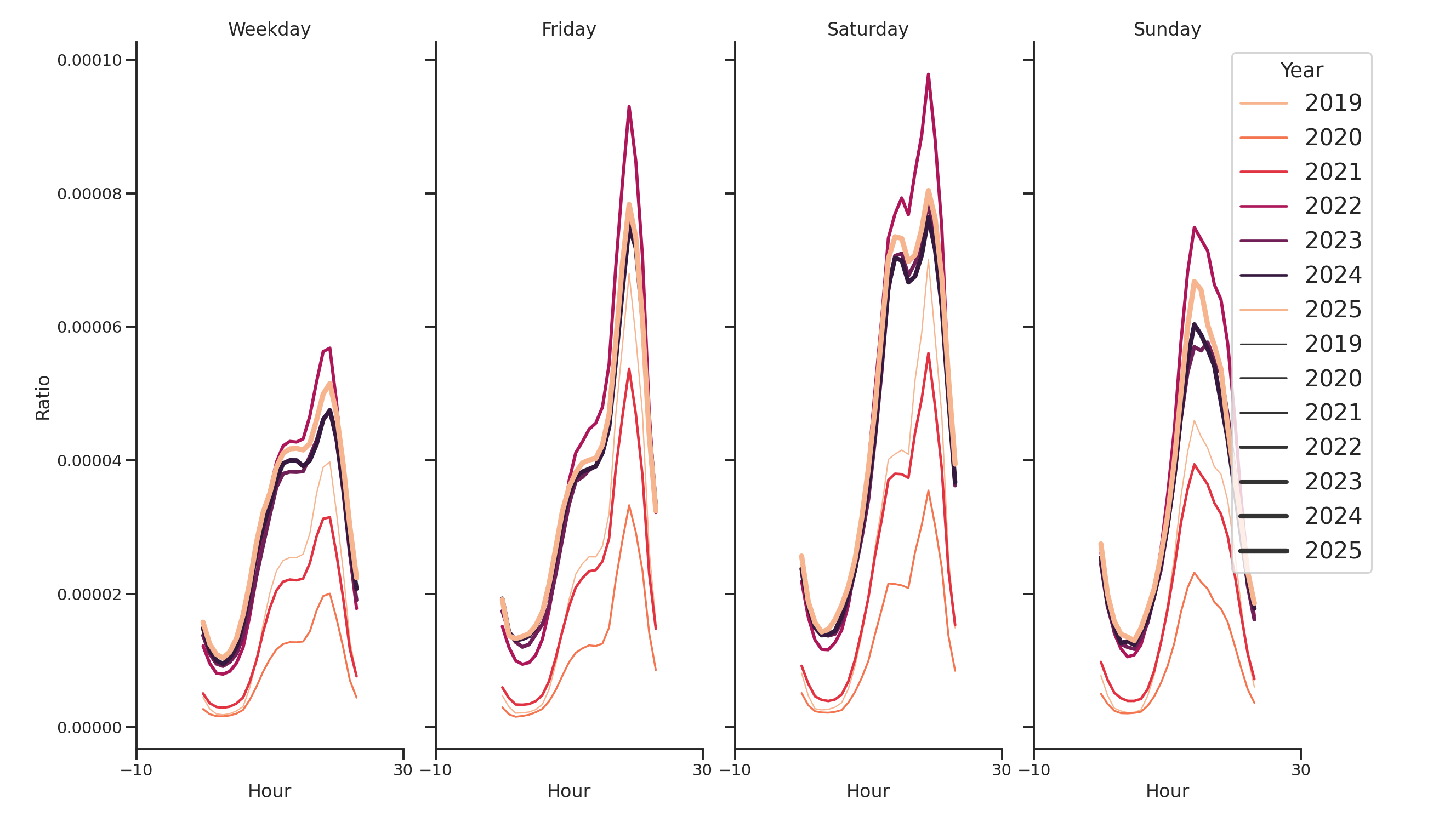 Theaters Day of Week and Hour of Day Profiles