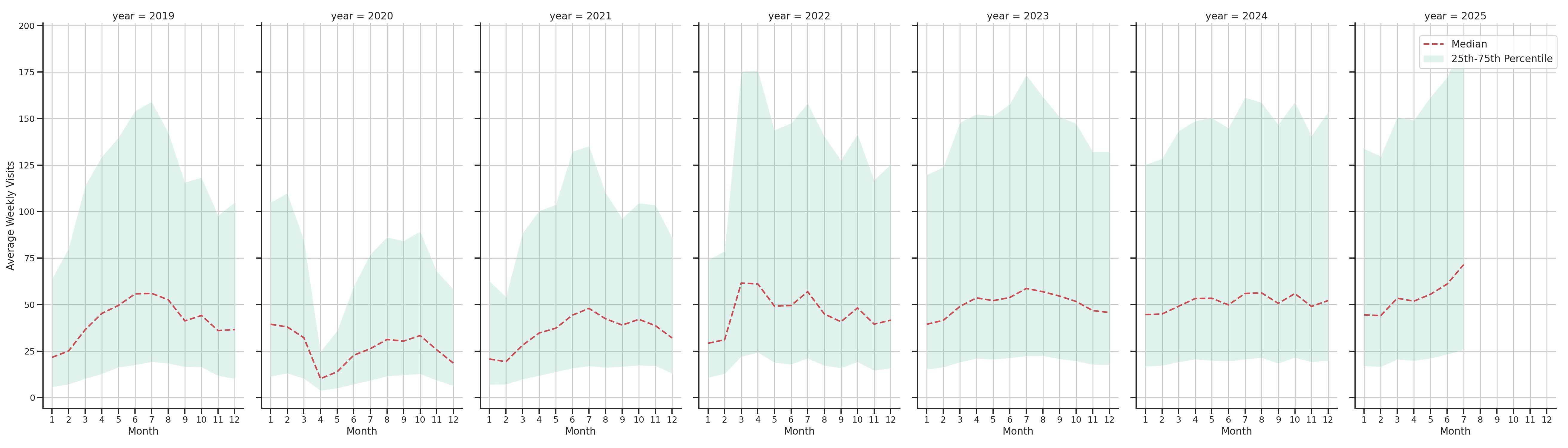 Tourist Attractions Weekly visits, measured vs. first party data\label{trends}