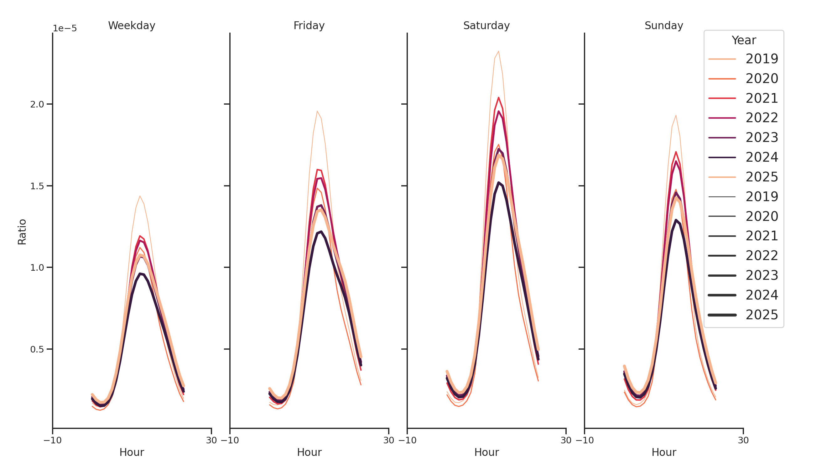 Tourist Attractions Day of Week and Hour of Day Profiles
