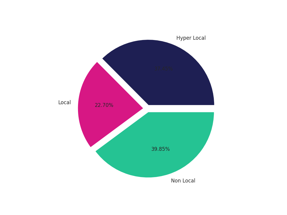 Tourist Attractions Tradeareas visits distribution 