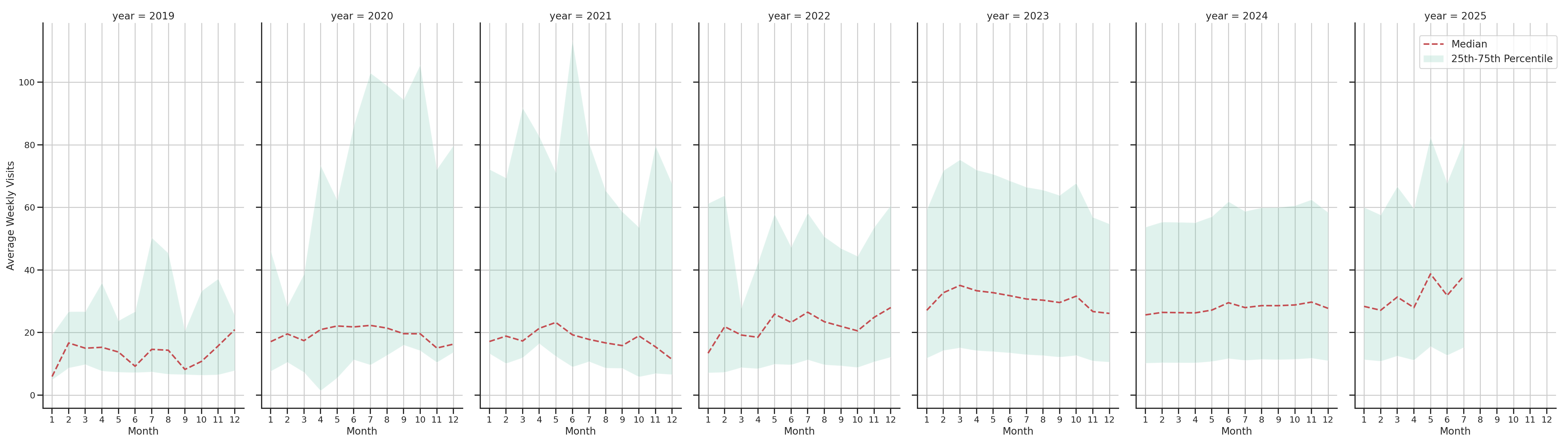 Trails Weekly visits, measured vs. first party data\label{trends}