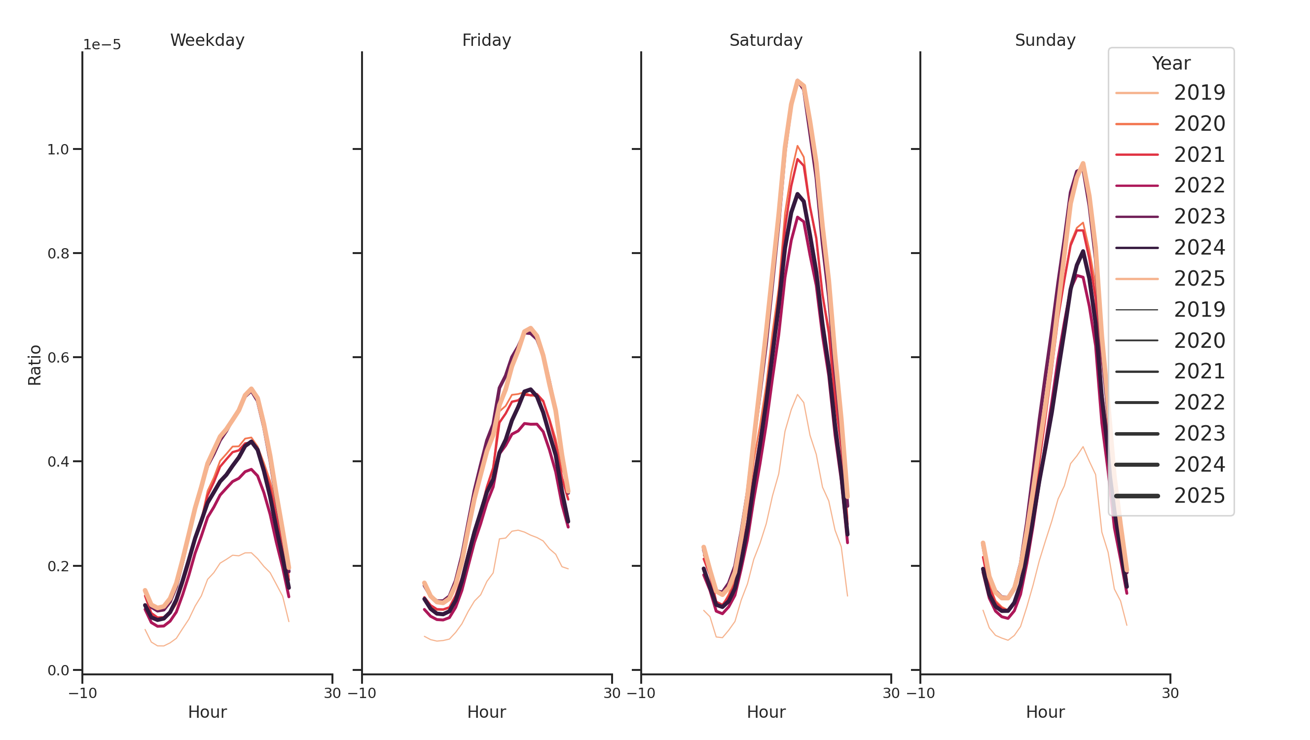 Trails Day of Week and Hour of Day Profiles