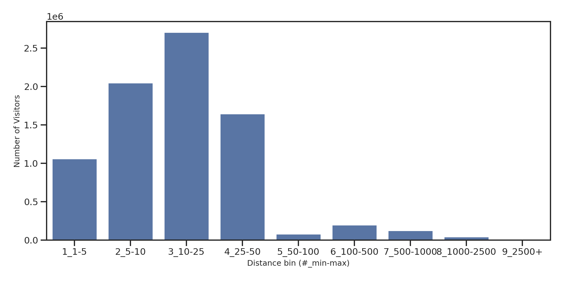 Trails Device home to place distance weighted device visits