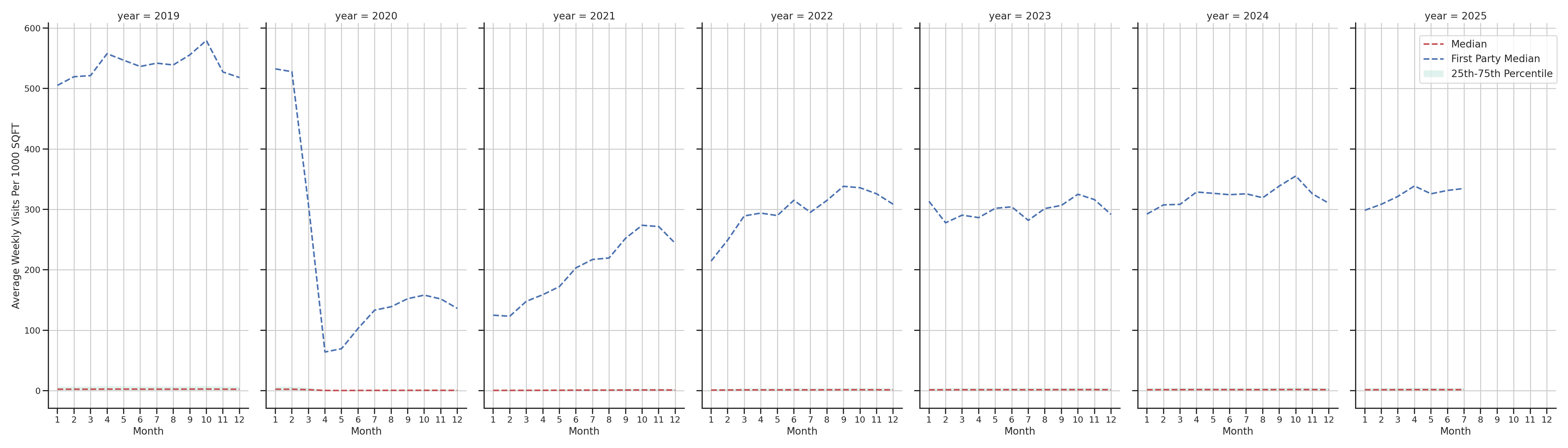 Transit Stations Standalone Weekly Visits per 1000 SQFT, measured vs. first party data