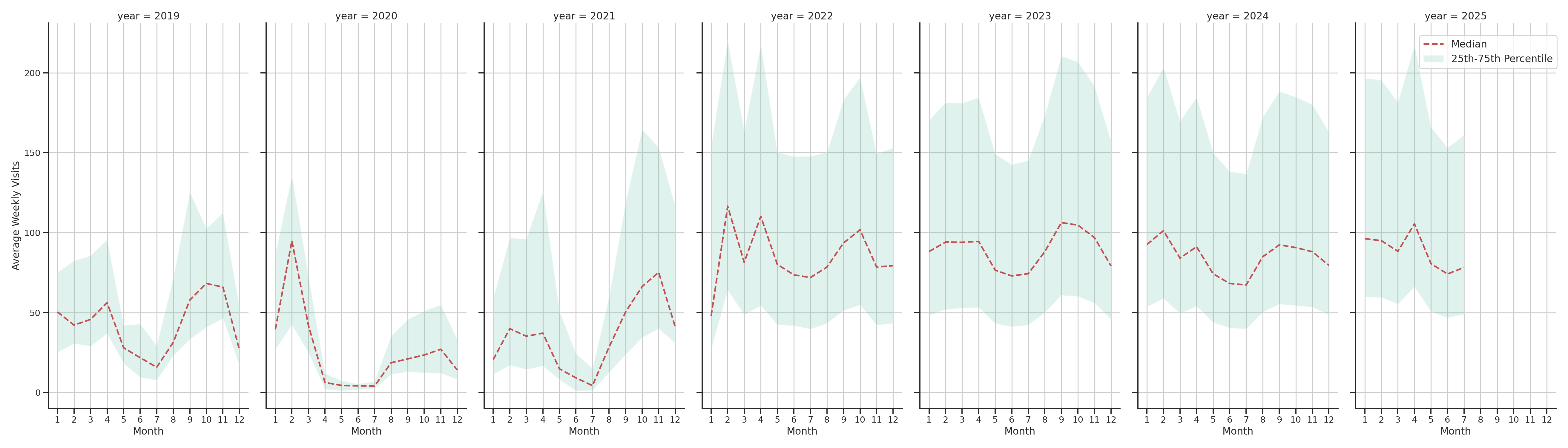 University Dinings Weekly visits, measured vs. first party data\label{trends}