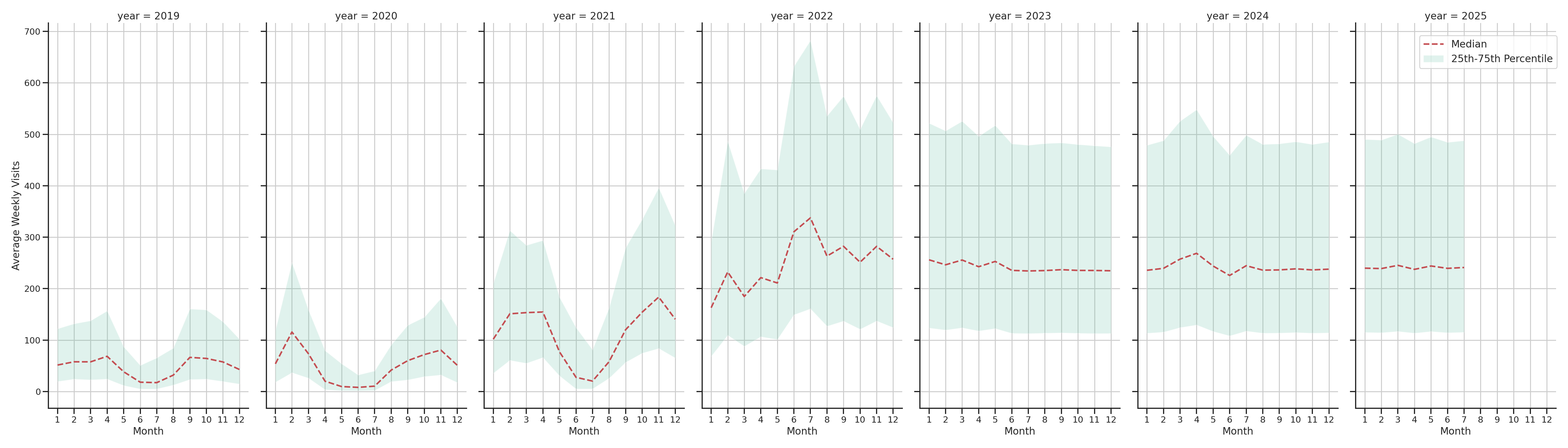 University Housings Weekly visits, measured vs. first party data\label{trends}
