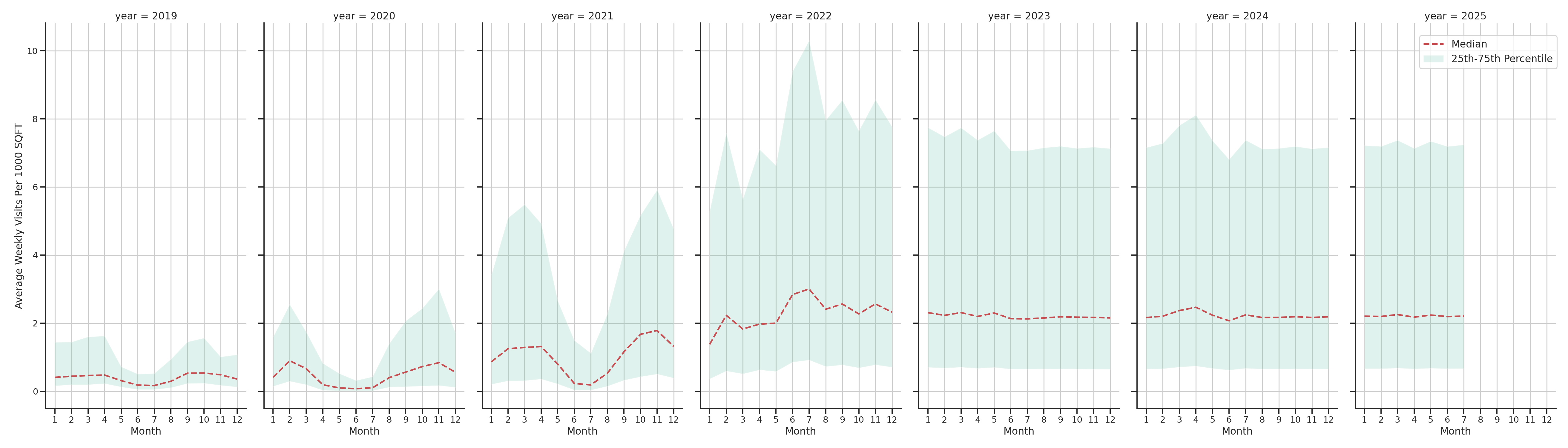 University Housings Standalone Weekly Visits per 1000 SQFT, measured vs. first party data