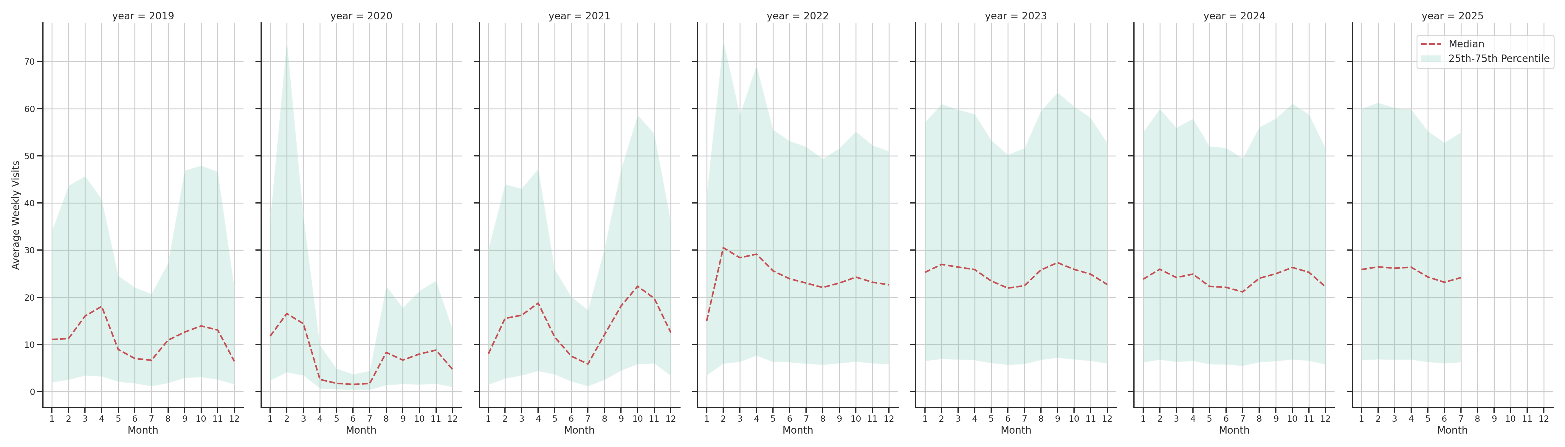 University Recreation Centers Weekly visits, measured vs. first party data\label{trends}