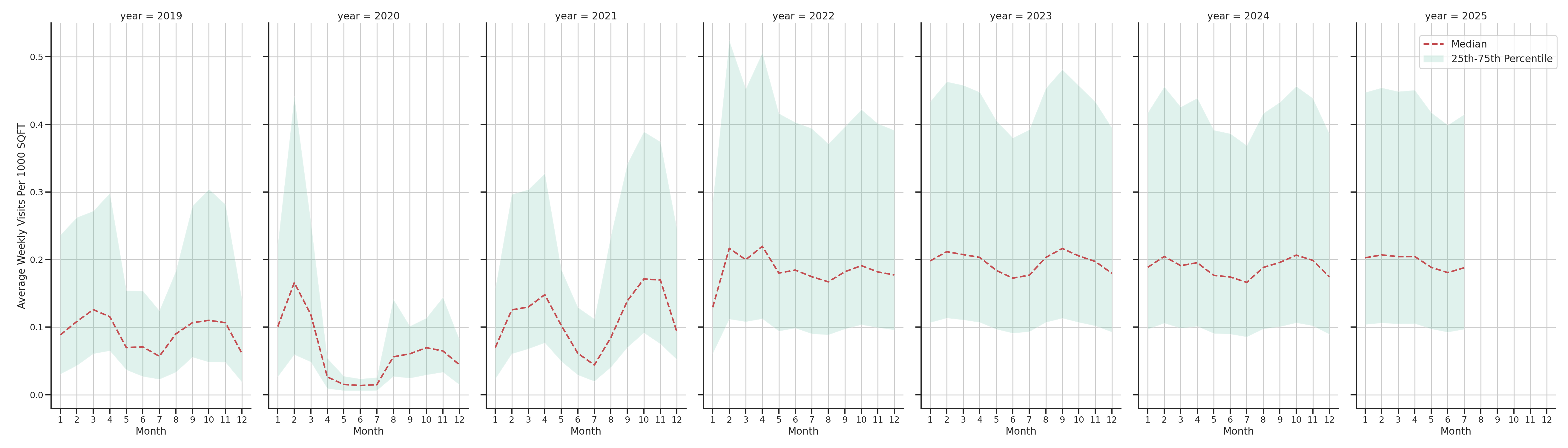 University Recreation Centers Standalone Weekly Visits per 1000 SQFT, measured vs. first party data